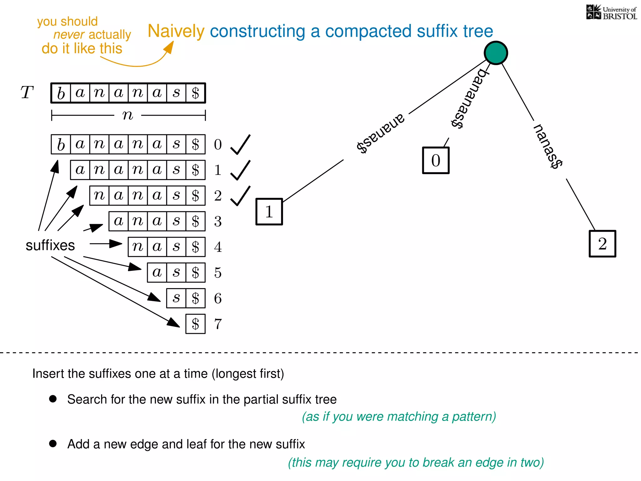 Naively constructing a compacted sufﬁx tree
Insert the sufﬁxes one at a time (longest ﬁrst)
• Search for the new sufﬁx in the partial sufﬁx tree
(as if you were matching a pattern)
• Add a new edge and leaf for the new sufﬁx
(this may require you to break an edge in two)
TT b n aaa sn
n
$
bananas$
b n aaa sn
n aaa sn
n aa sn
aa sn
a sn
a s
s
sufﬁxes
$
$
$
$
$
$
$
0
1
2
3
4
5
6
$ 7
0
1
ananas$
2
nanas$
never actually
do it like this
you should
 