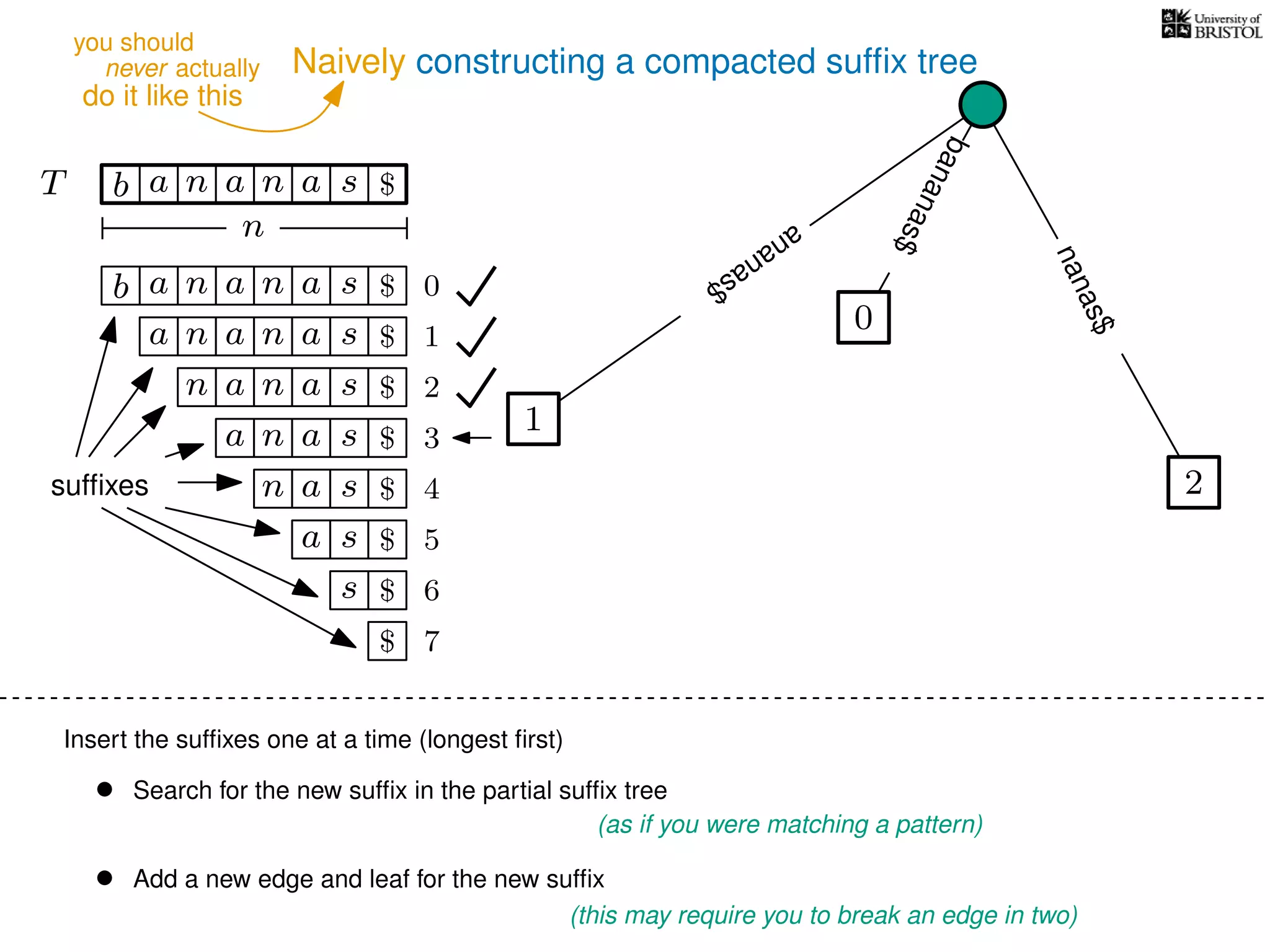 Naively constructing a compacted sufﬁx tree
Insert the sufﬁxes one at a time (longest ﬁrst)
• Search for the new sufﬁx in the partial sufﬁx tree
(as if you were matching a pattern)
• Add a new edge and leaf for the new sufﬁx
(this may require you to break an edge in two)
TT b n aaa sn
n
$
bananas$
b n aaa sn
n aaa sn
n aa sn
aa sn
a sn
a s
s
sufﬁxes
$
$
$
$
$
$
$
0
1
2
3
4
5
6
$ 7
0
1
ananas$
2
nanas$
never actually
do it like this
you should
 