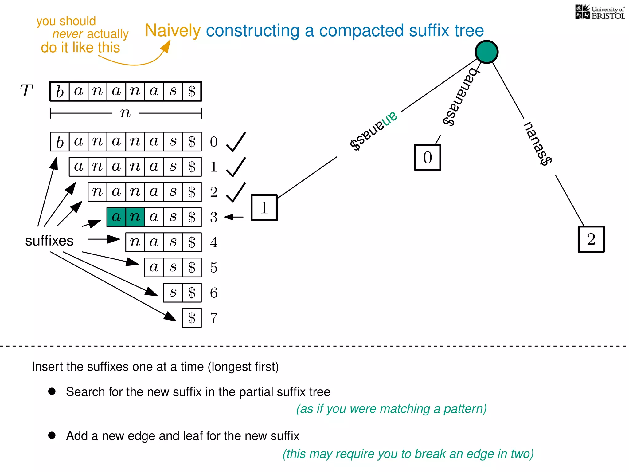 Naively constructing a compacted sufﬁx tree
Insert the sufﬁxes one at a time (longest ﬁrst)
• Search for the new sufﬁx in the partial sufﬁx tree
(as if you were matching a pattern)
• Add a new edge and leaf for the new sufﬁx
(this may require you to break an edge in two)
TT b n aaa sn
n
$
bananas$
b n aaa sn
n aaa sn
n aa sn
aa sn
a sn
a s
s
sufﬁxes
$
$
$
$
$
$
$
0
1
2
3
4
5
6
$ 7
0
1
ananas$
2
nanas$
ananas$
ananas$
never actually
do it like this
you should
 