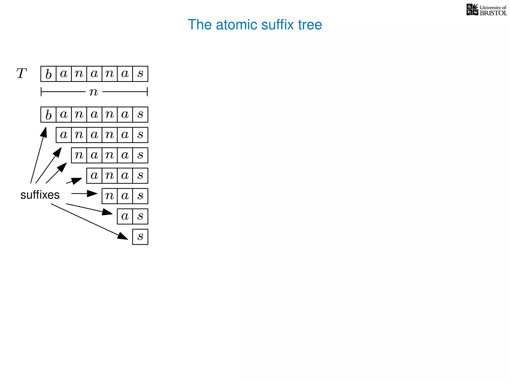 The atomic sufﬁx tree
TT b n aaa sn
n
b n aaa sn
n aaa sn
n aa sn
aa sn
a sn
a s
s
sufﬁxes
 