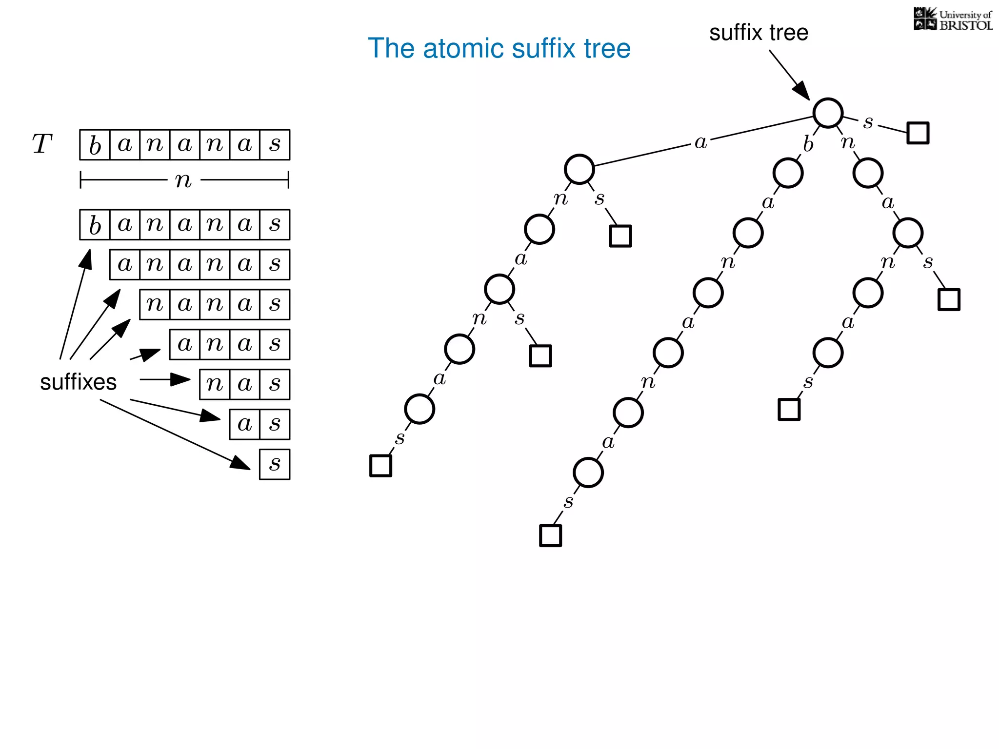 The atomic sufﬁx tree
sn
a
s
n
a
s
a
n
a
s
TT b n aaa sn
n
a
s
b n
a
sn
a
n
a
s
b n aaa sn
n aaa sn
n aa sn
aa sn
a sn
a s
s
sufﬁxes
sufﬁx tree
 