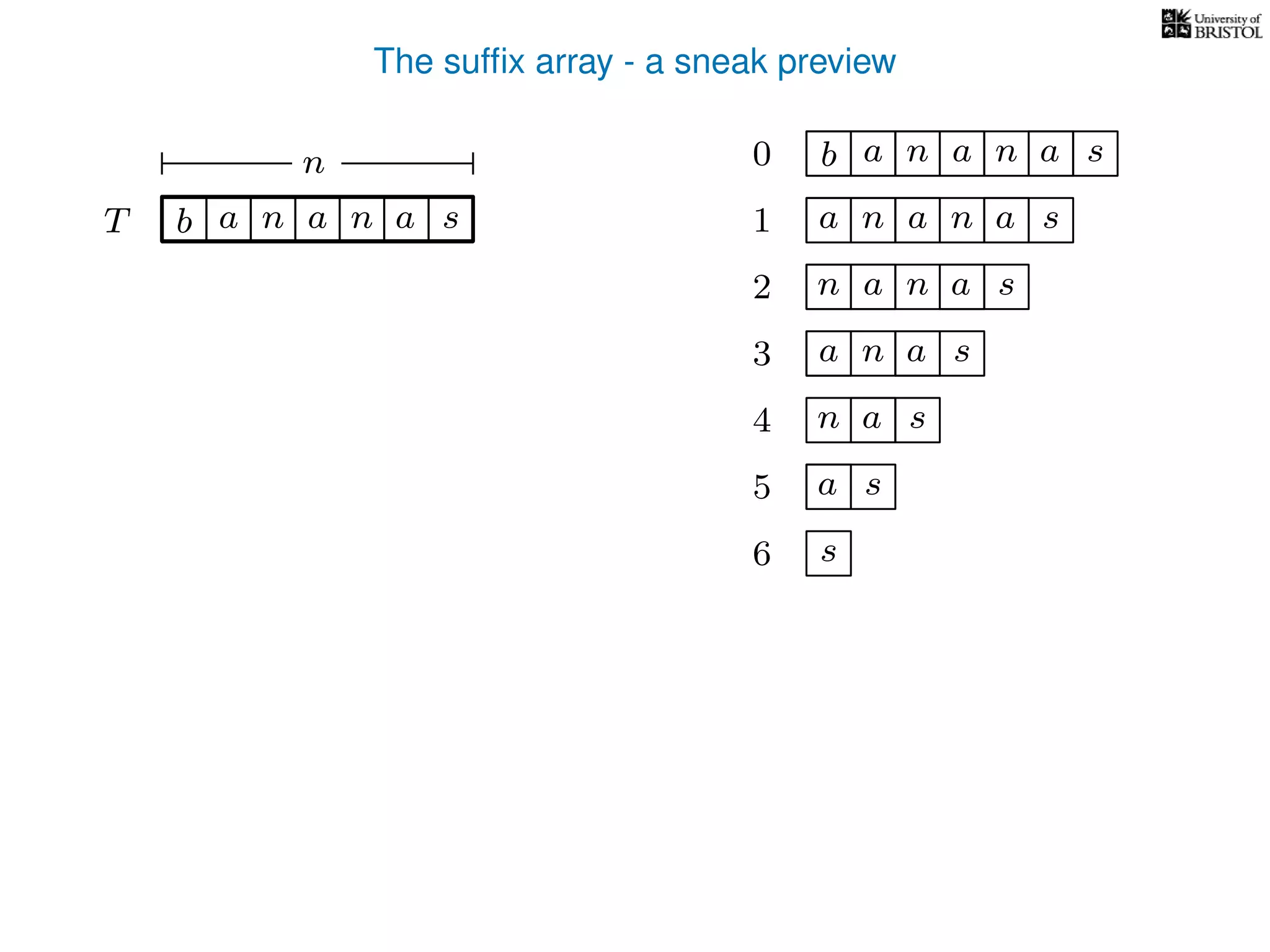 The sufﬁx array - a sneak preview
T b n aaT a sn
n 0 b n aaa sn
n aa1 a sn
2 n aa sn
4 a sn
5 a s
6 s
3 aa sn
 