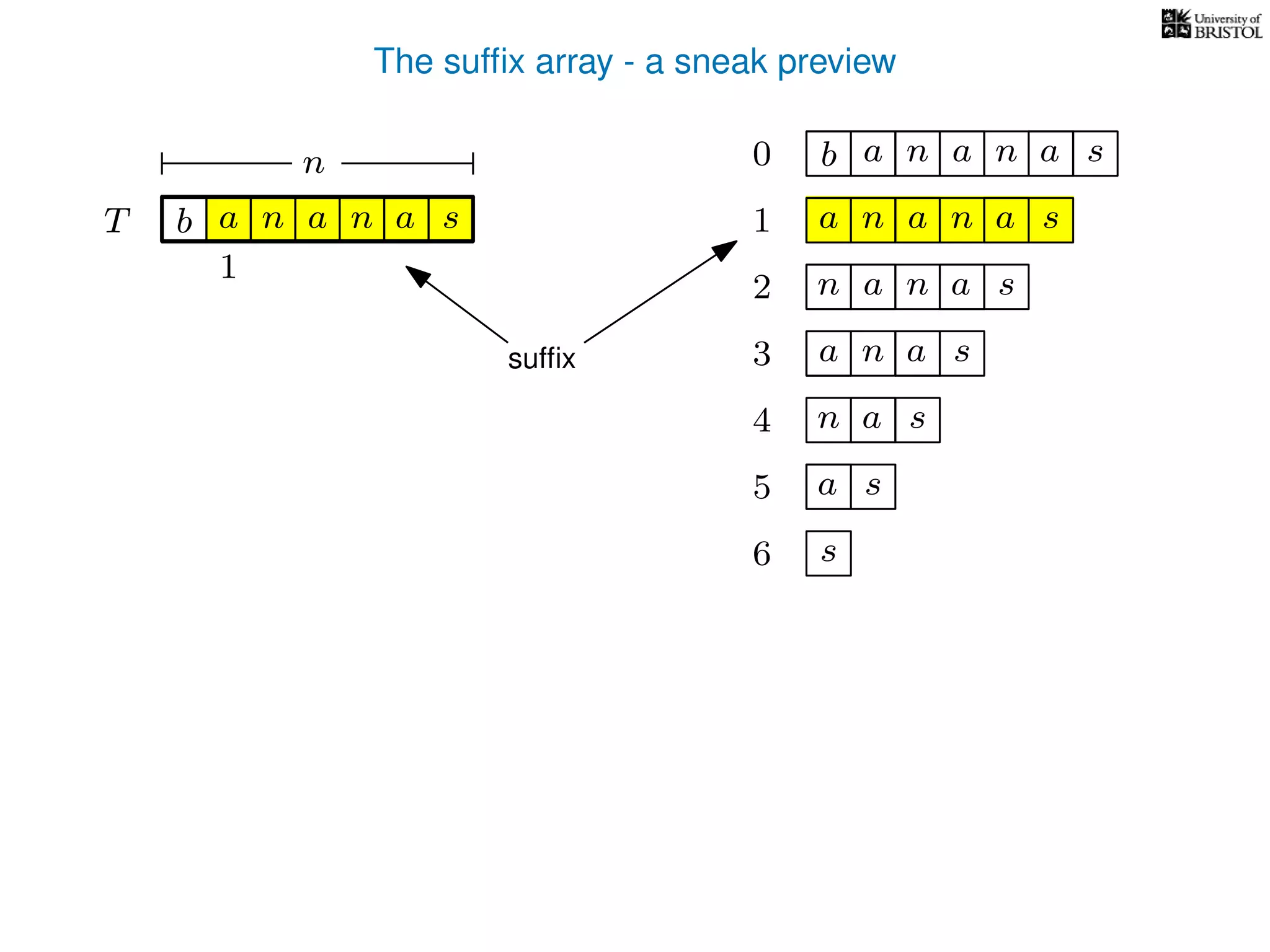 The sufﬁx array - a sneak preview
T b n aaT a sn
n 0 b n aaa sn
n aa1 a sn
2 n aa sn
4 a sn
5 a s
6 s
3 aa snsufﬁx
1
 