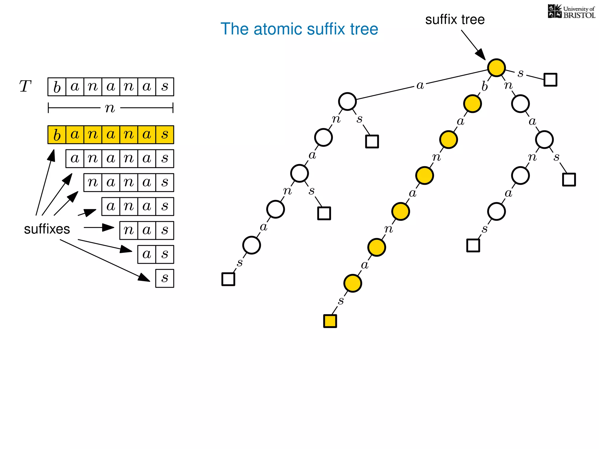 The atomic sufﬁx tree
sn
a
s
n
a
s
a
n
a
s
TT b n aaa sn
n
a
s
b n
a
sn
a
n
a
s
b n aaa sn
n aaa sn
n aa sn
aa sn
a sn
a s
s
sufﬁxes
sufﬁx tree
 