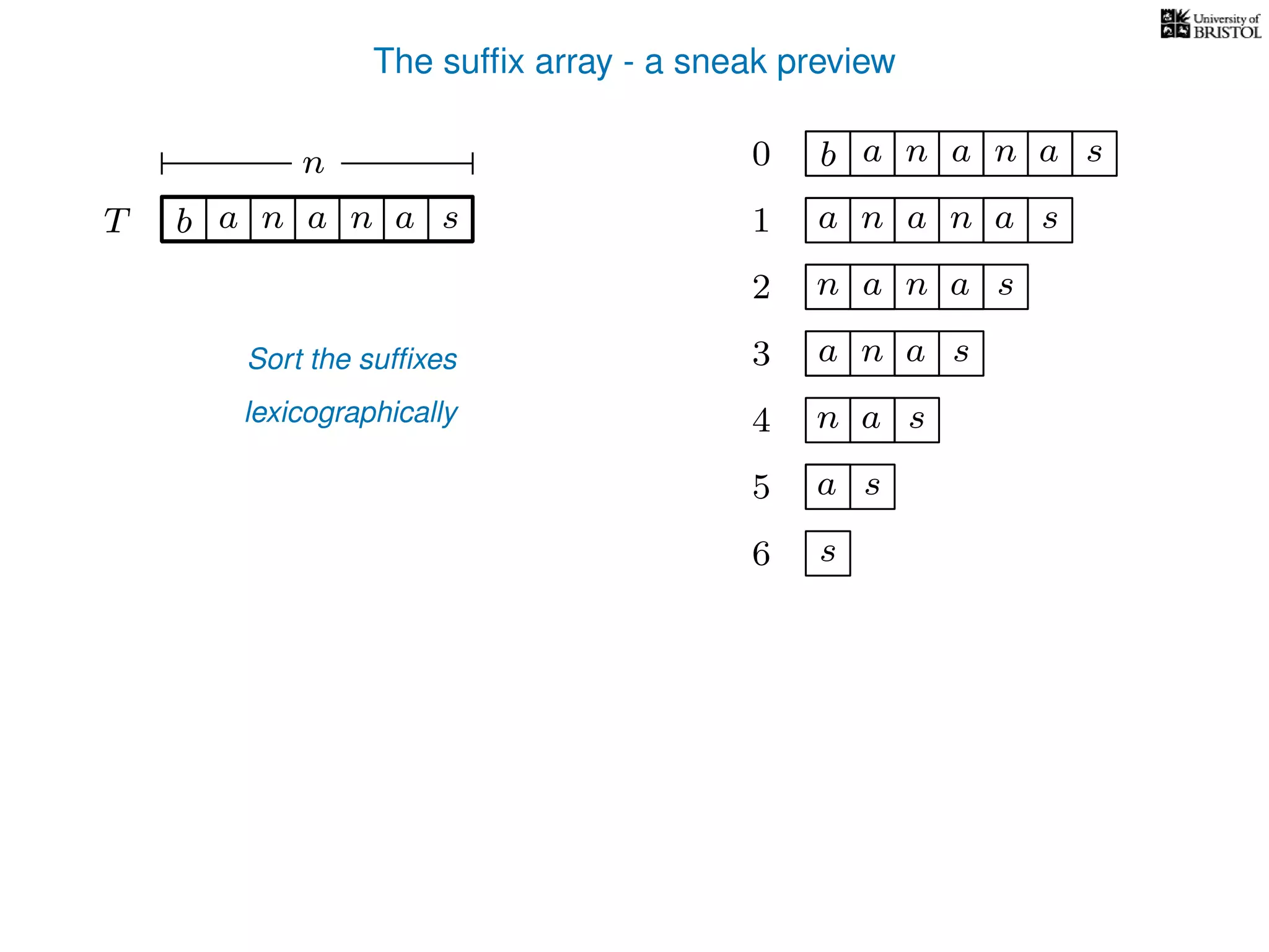 The sufﬁx array - a sneak preview
T b n aaT a sn
n 0 b n aaa sn
n aa1 a sn
2 n aa sn
4 a sn
5 a s
6 s
Sort the sufﬁxes
lexicographically
3 aa sn
 