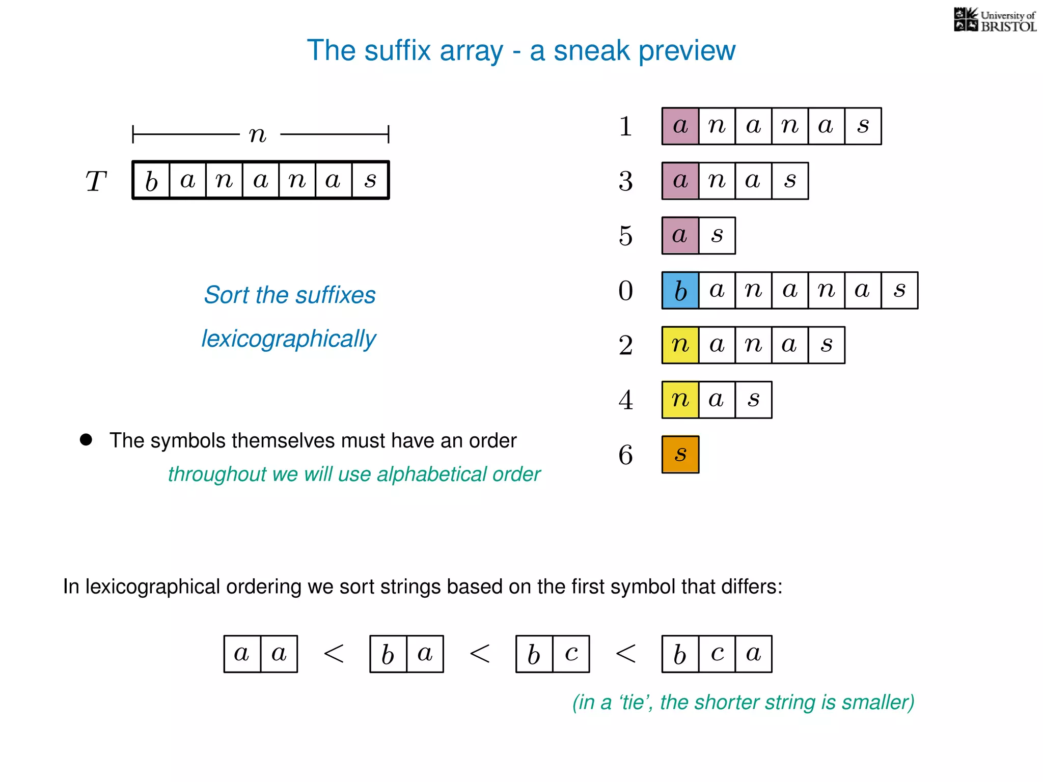 The sufﬁx array - a sneak preview
T b n aaT a sn
n
Sort the sufﬁxes
lexicographically
0 b n aaa sn
n aa1 a sn
2 n aa sn
4 a sn
5 a s
6 s
3 aa sn
• The symbols themselves must have an order
throughout we will use alphabetical order
In lexicographical ordering we sort strings based on the ﬁrst symbol that differs:
b a<a a b c< b c< a
(in a ‘tie’, the shorter string is smaller)
 