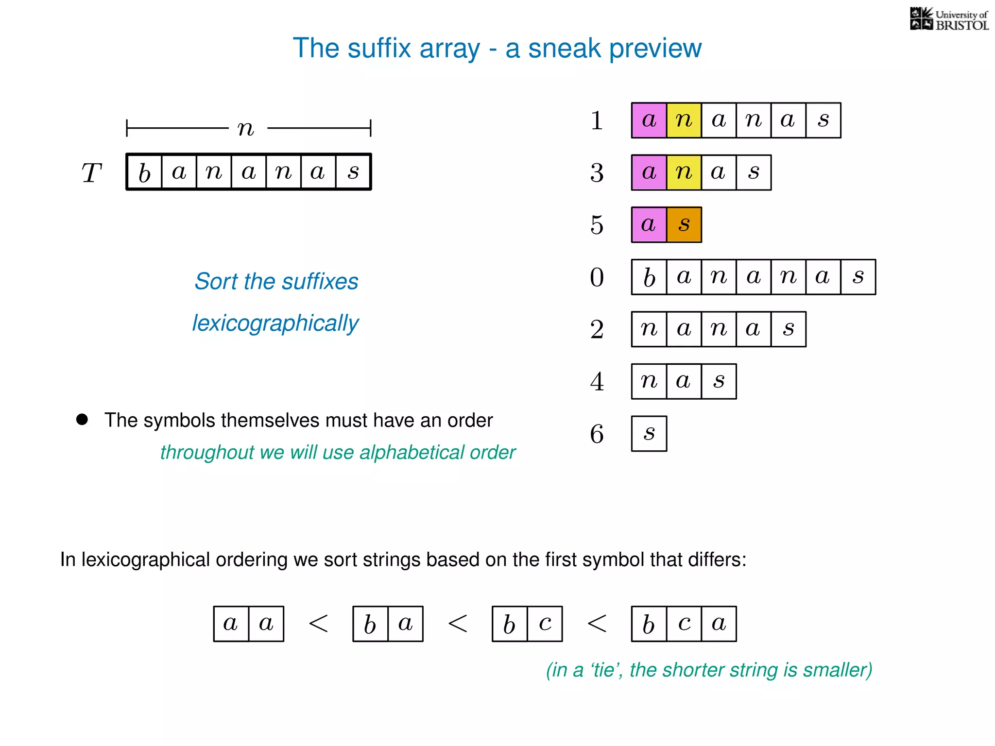The sufﬁx array - a sneak preview
T b n aaT a sn
n
Sort the sufﬁxes
lexicographically
0 b n aaa sn
n aa1 a sn
2 n aa sn
4 a sn
5 a s
6 s
3 aa sn
• The symbols themselves must have an order
throughout we will use alphabetical order
In lexicographical ordering we sort strings based on the ﬁrst symbol that differs:
b a<a a b c< b c< a
(in a ‘tie’, the shorter string is smaller)
 