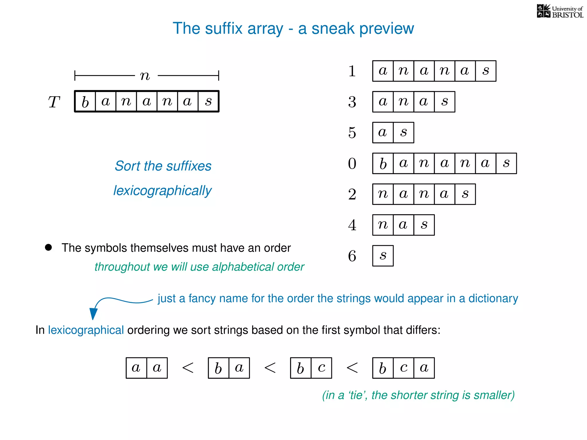 The sufﬁx array - a sneak preview
T b n aaT a sn
n
Sort the sufﬁxes
lexicographically
0 b n aaa sn
n aa1 a sn
2 n aa sn
4 a sn
5 a s
6 s
3 aa sn
• The symbols themselves must have an order
throughout we will use alphabetical order
b a<a a b c< b c< a
(in a ‘tie’, the shorter string is smaller)
just a fancy name for the order the strings would appear in a dictionary
In lexicographical ordering we sort strings based on the ﬁrst symbol that differs:
 