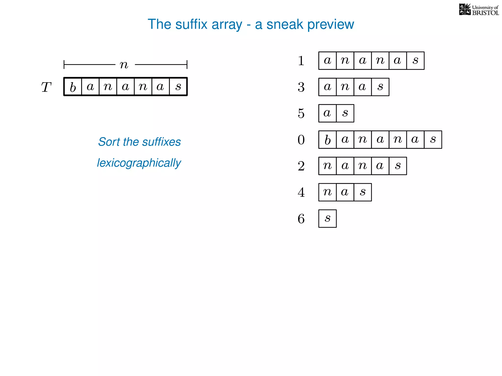 The sufﬁx array - a sneak preview
T b n aaT a sn
n
Sort the sufﬁxes
lexicographically
0 b n aaa sn
n aa1 a sn
2 n aa sn
4 a sn
5 a s
6 s
3 aa sn
 