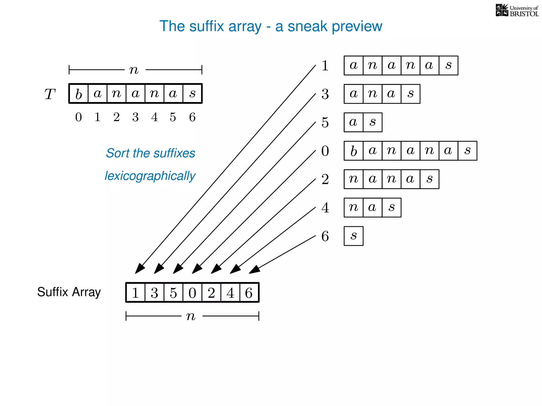 The sufﬁx array - a sneak preview
T b n aaT a sn
n
Sufﬁx Array 1 0 625 4
Sort the sufﬁxes
lexicographically
0 b n aaa sn
n aa1 a sn
2 n aa sn
4 a sn
5 a s
6 s
3 aa sn
3
n
10 2 3 4 5 6
 