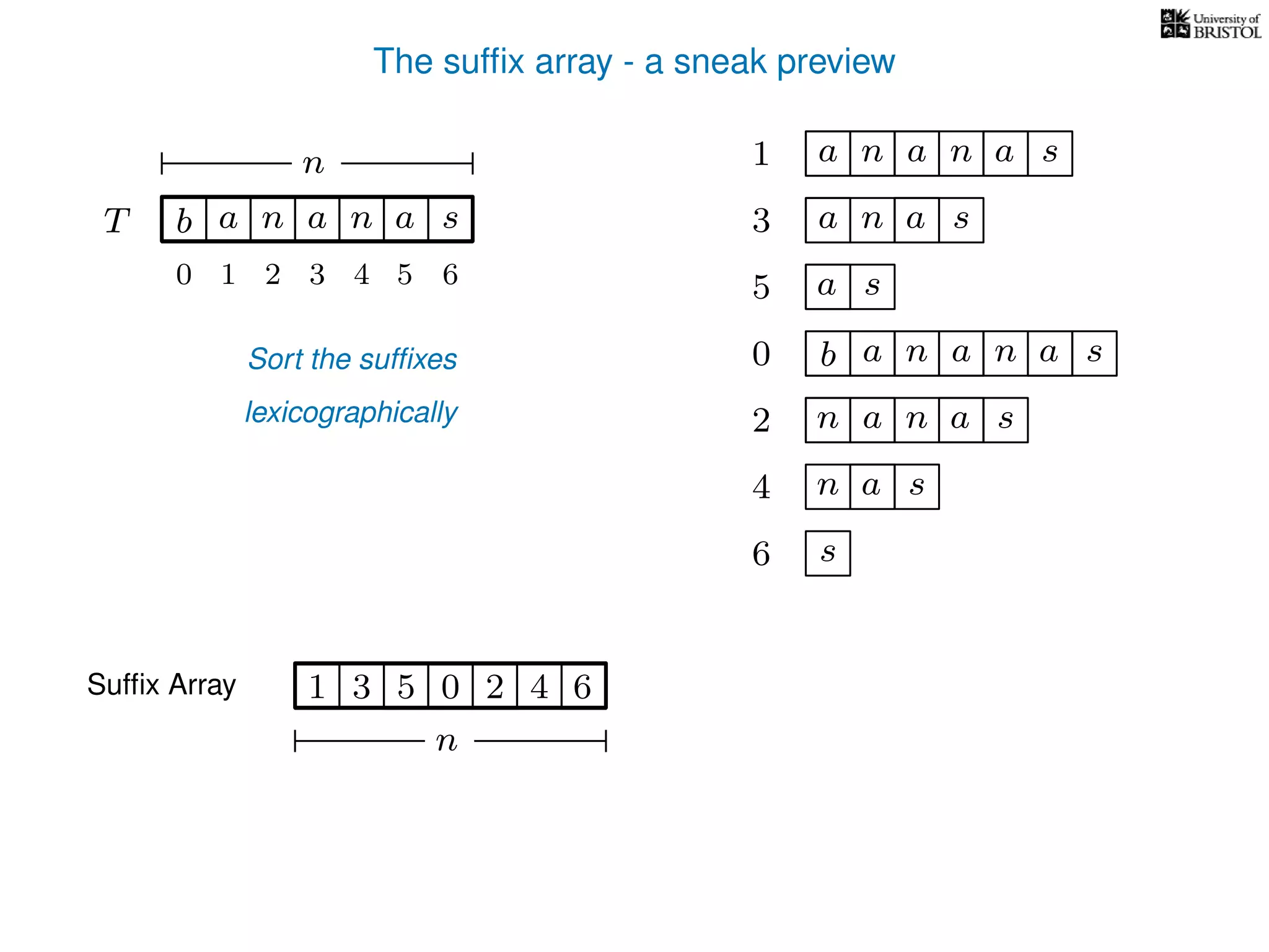 The sufﬁx array - a sneak preview
T b n aaT a sn
n
Sufﬁx Array 1 0 625 4
Sort the sufﬁxes
lexicographically
0 b n aaa sn
n aa1 a sn
2 n aa sn
4 a sn
5 a s
6 s
3 aa sn
3
n
10 2 3 4 5 6
 