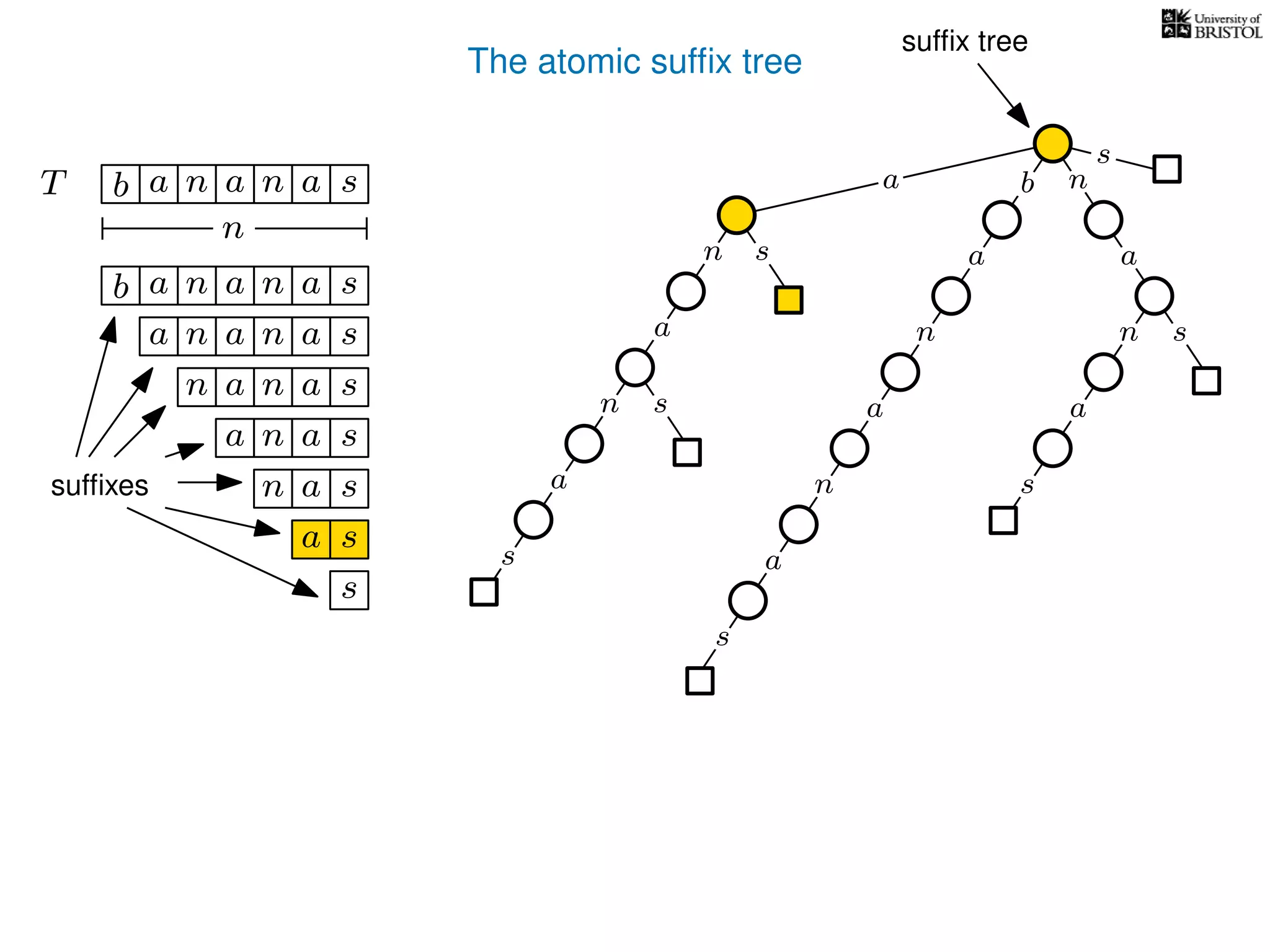 The atomic sufﬁx tree
sn
a
s
n
a
s
a
n
a
s
TT b n aaa sn
n
a
s
b n
a
sn
a
n
a
s
b n aaa sn
n aaa sn
n aa sn
aa sn
a sn
a s
s
sufﬁxes
sufﬁx tree
 