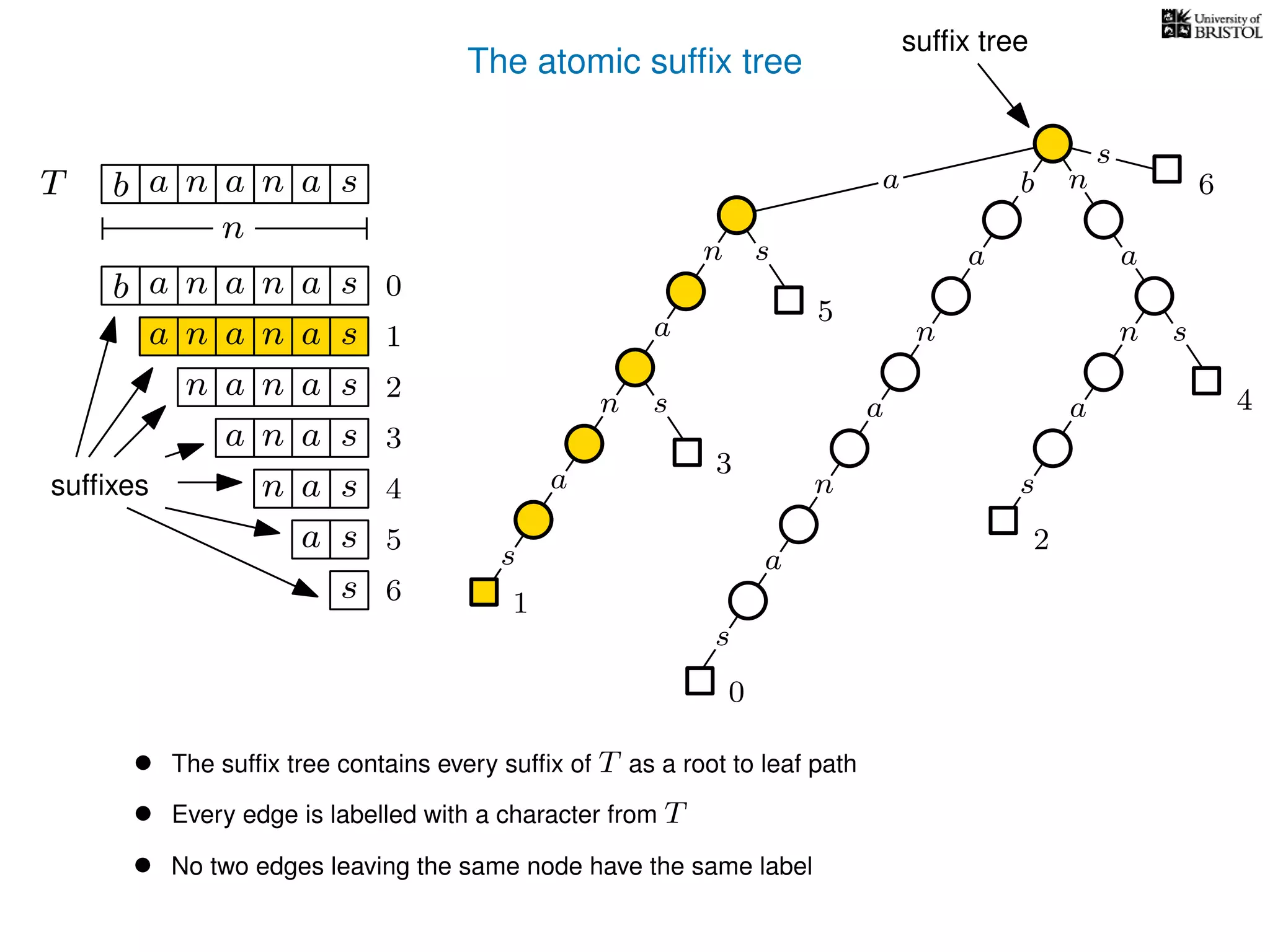 The atomic sufﬁx tree
sn
a
s
n
a
s
a
n
a
s
TT b n aaa sn
n
a
s
b n
a
sn
a
n
a
s
b n aaa sn
n aaa sn
n aa sn
aa sn
a sn
a s
s
sufﬁxes
sufﬁx tree
0
1
2
3
4
5
6
0
1
2
3
4
5
6
• The sufﬁx tree contains every sufﬁx of T as a root to leaf path
• Every edge is labelled with a character from T
• No two edges leaving the same node have the same label
 
