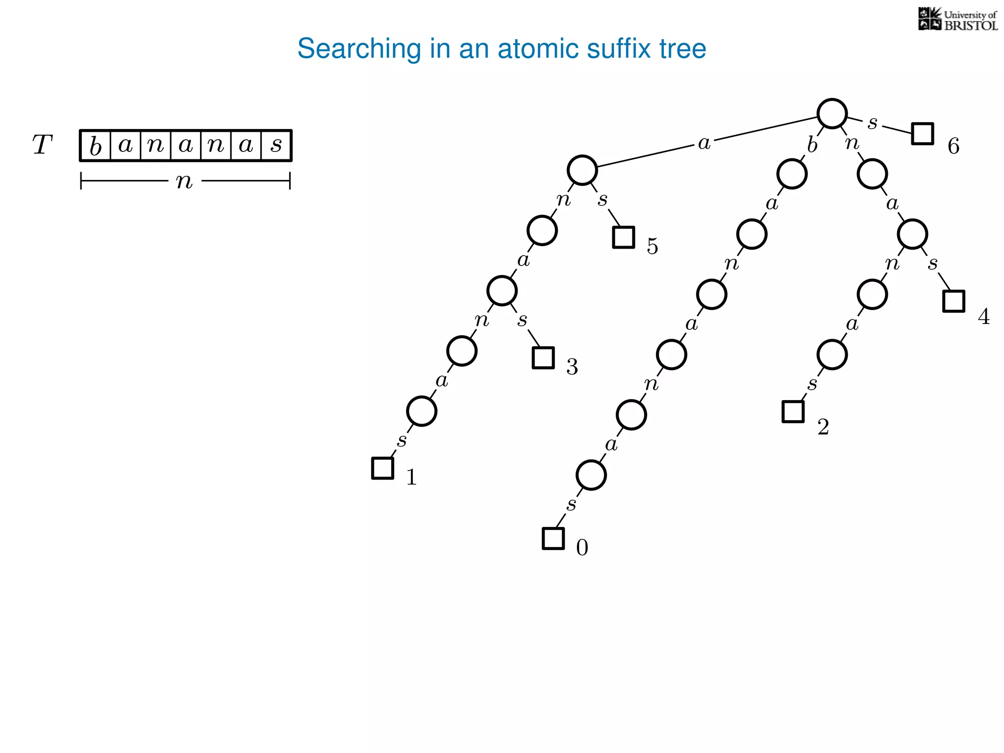 Searching in an atomic sufﬁx tree
sn
a
s
n
a
s
a
n
a
s
TT b n aaa sn
n
s
b n
a
sn
a
n
a
s
0
1
2
3
4
5
a 6
 