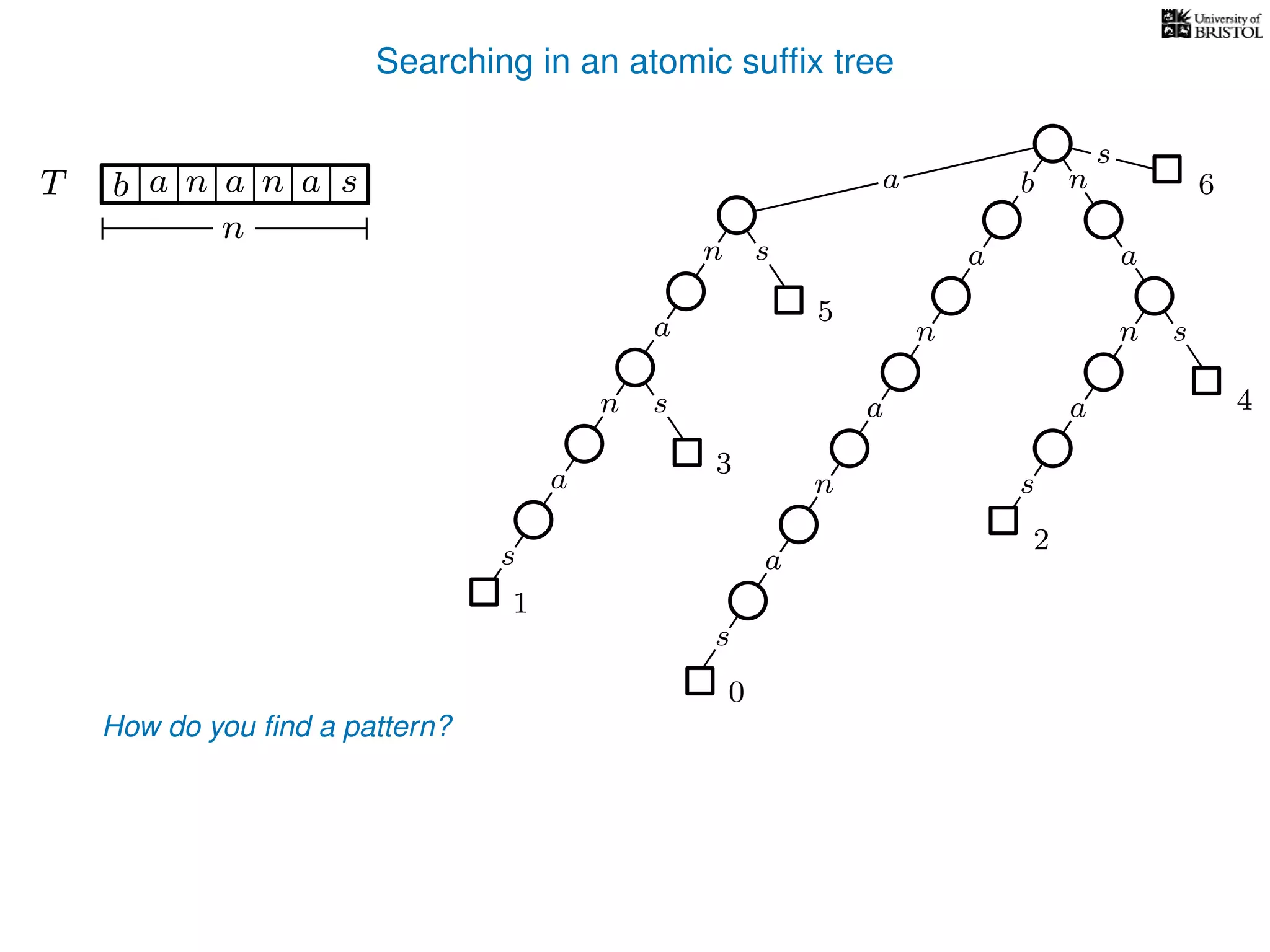 Searching in an atomic sufﬁx tree
sn
a
s
n
a
s
a
n
a
s
TT b n aaa sn
n
s
b n
a
sn
a
n
a
s
How do you ﬁnd a pattern?
0
1
2
3
4
5
a 6
 