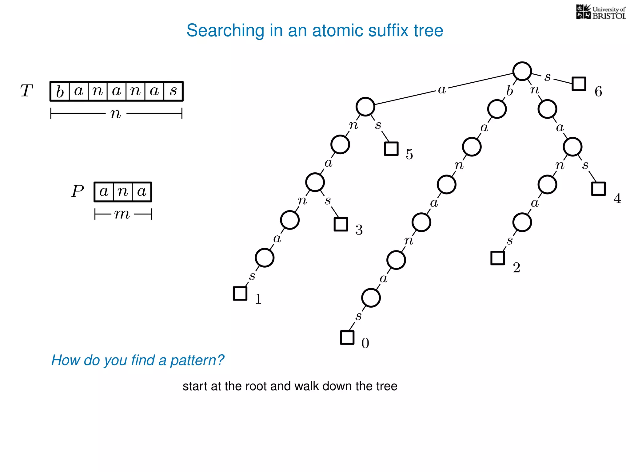 Searching in an atomic sufﬁx tree
sn
a
s
n
a
s
a
n
a
s
TT b n aaa sn
n
s
b n
a
sn
a
n
a
s
How do you ﬁnd a pattern?
0
1
2
3
4
5
P aa n
m
start at the root and walk down the tree
a 6
 