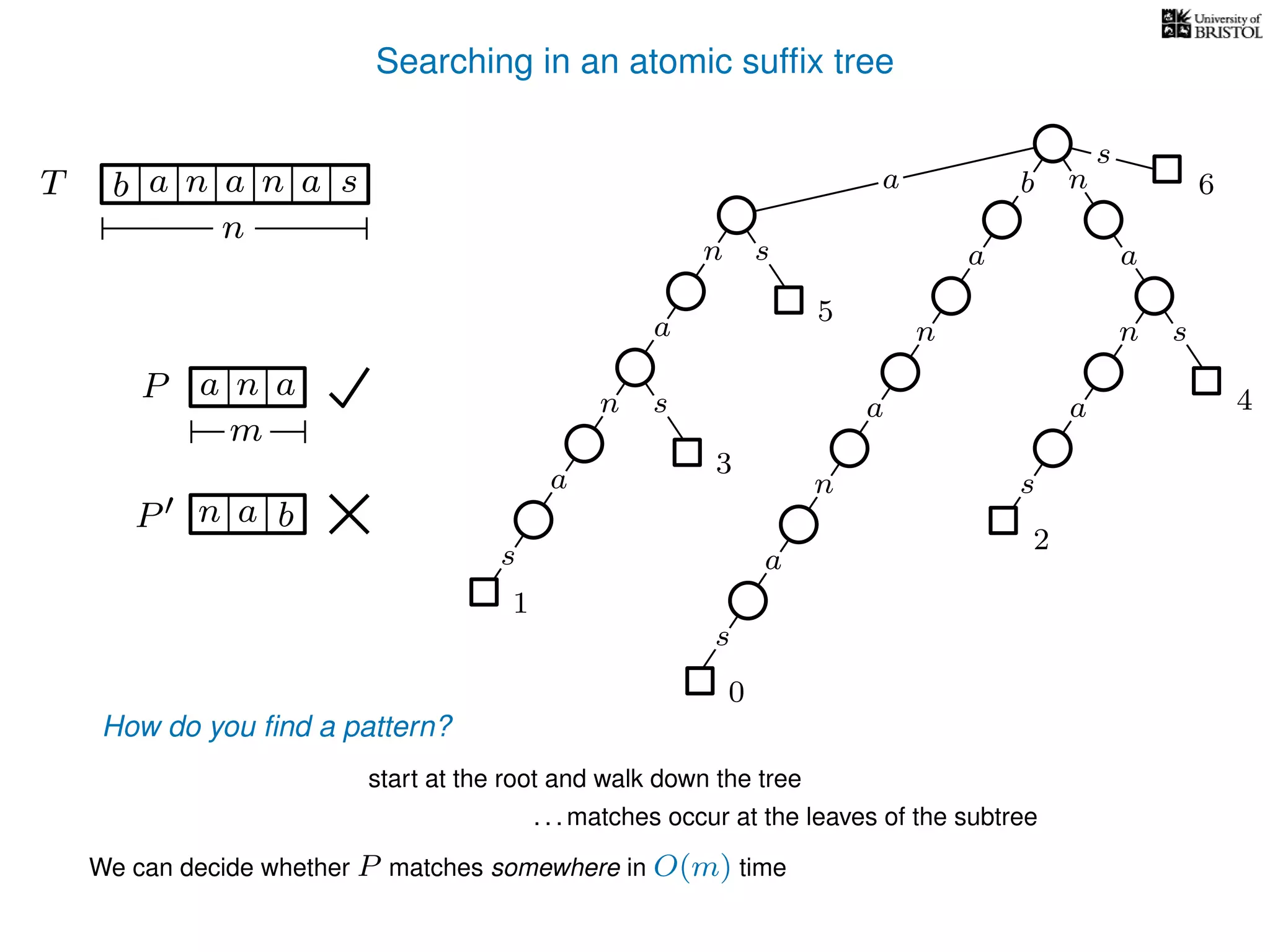 Searching in an atomic sufﬁx tree
sn
a
s
n
a
s
a
n
a
s
TT b n aaa sn
n
s
b n
a
sn
a
n
a
s
How do you ﬁnd a pattern?
0
1
2
3
4
5
P aa n
m
start at the root and walk down the tree
a
. . . matches occur at the leaves of the subtree
We can decide whether P matches somewhere in O(m) time
P bn a
6
 