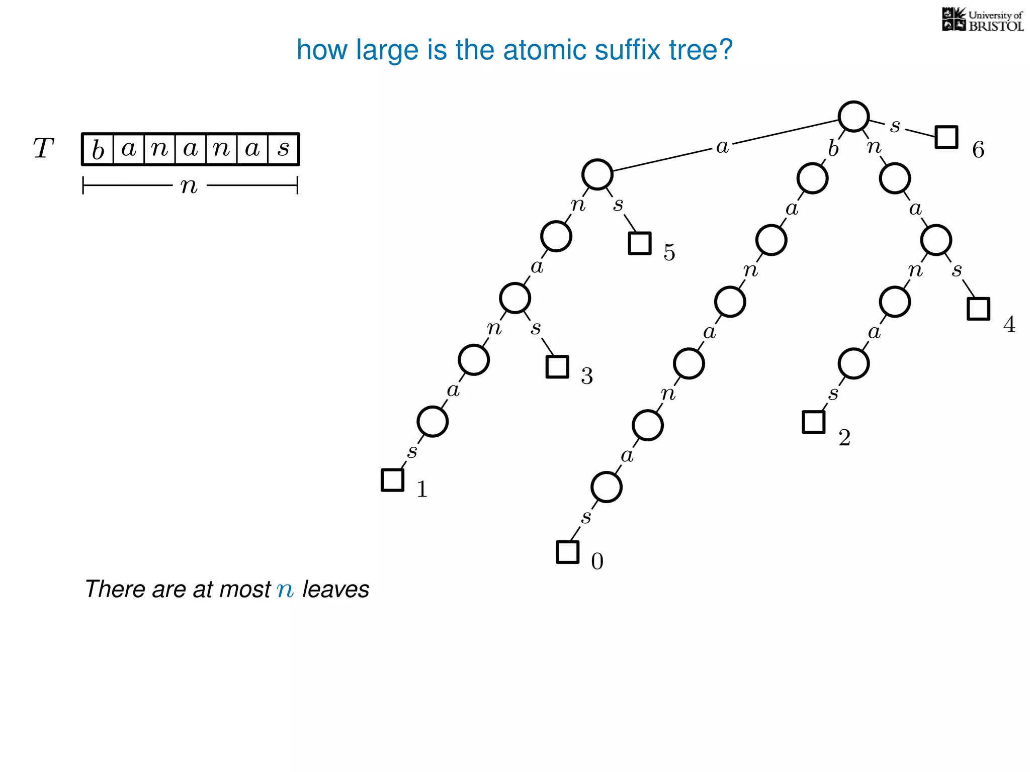 how large is the atomic sufﬁx tree?
sn
a
s
n
a
s
a
n
a
s
TT b n aaa sn
n
s
b n
a
sn
a
n
a
s
There are at most n leaves
0
1
2
3
4
5
a 6
 