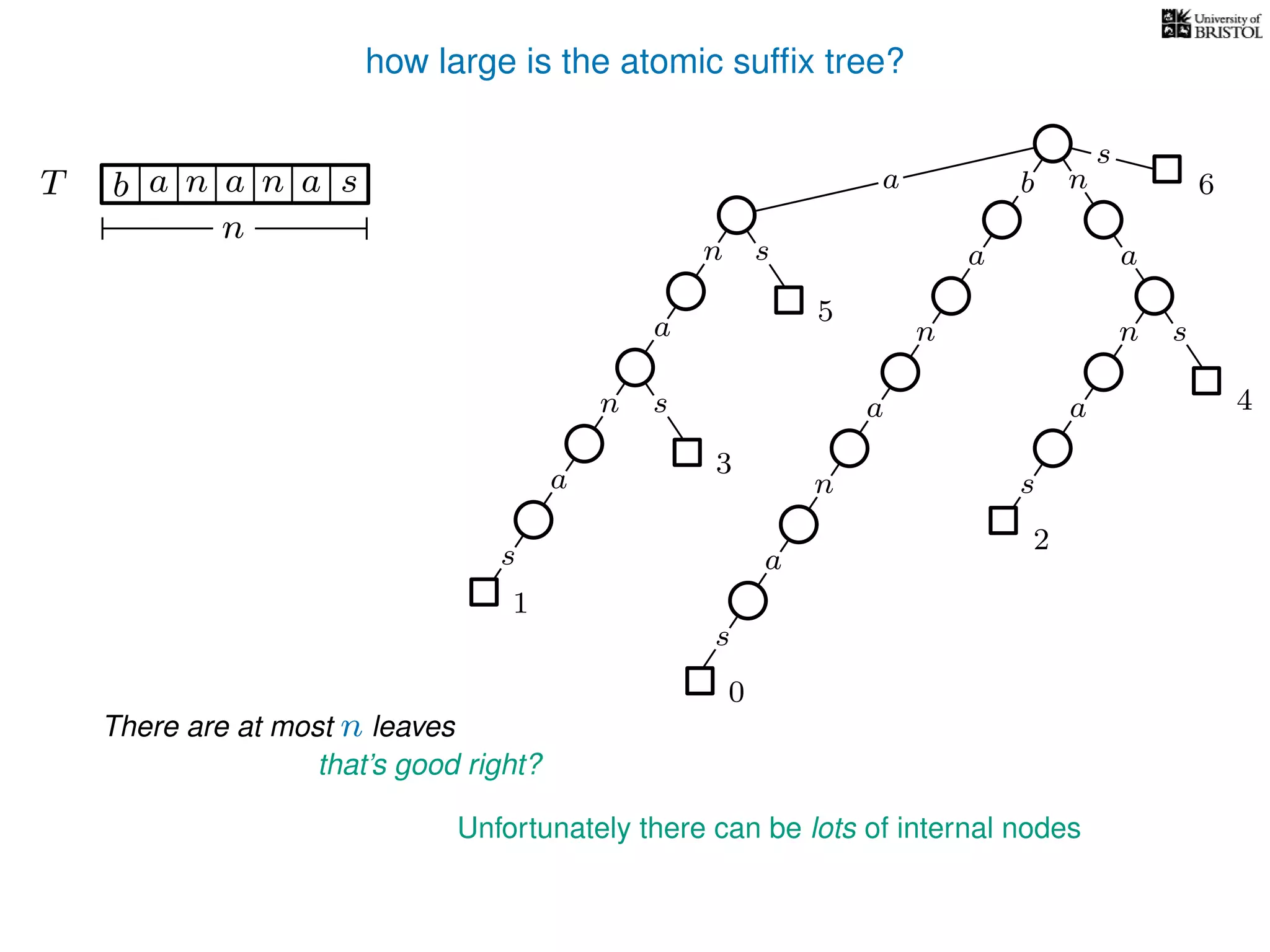 how large is the atomic sufﬁx tree?
sn
a
s
n
a
s
a
n
a
s
TT b n aaa sn
n
s
b n
a
sn
a
n
a
s
There are at most n leaves
0
1
2
3
4
5
a
that’s good right?
Unfortunately there can be lots of internal nodes
6
 