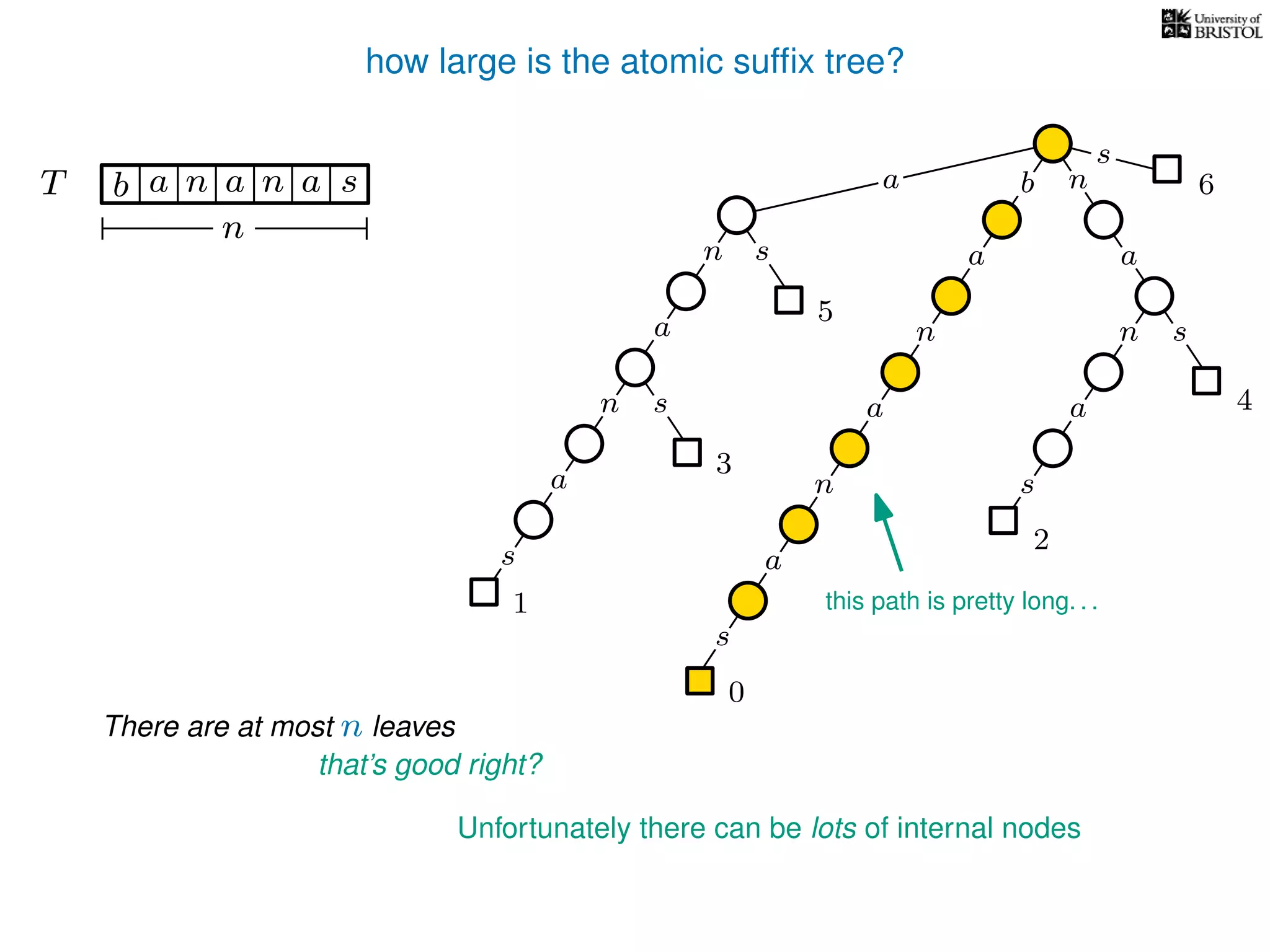 how large is the atomic sufﬁx tree?
sn
a
s
n
a
s
a
n
a
s
TT b n aaa sn
n
s
b n
a
sn
a
n
a
s
There are at most n leaves
0
1
2
3
4
5
a
that’s good right?
Unfortunately there can be lots of internal nodes
this path is pretty long. . .
6
 