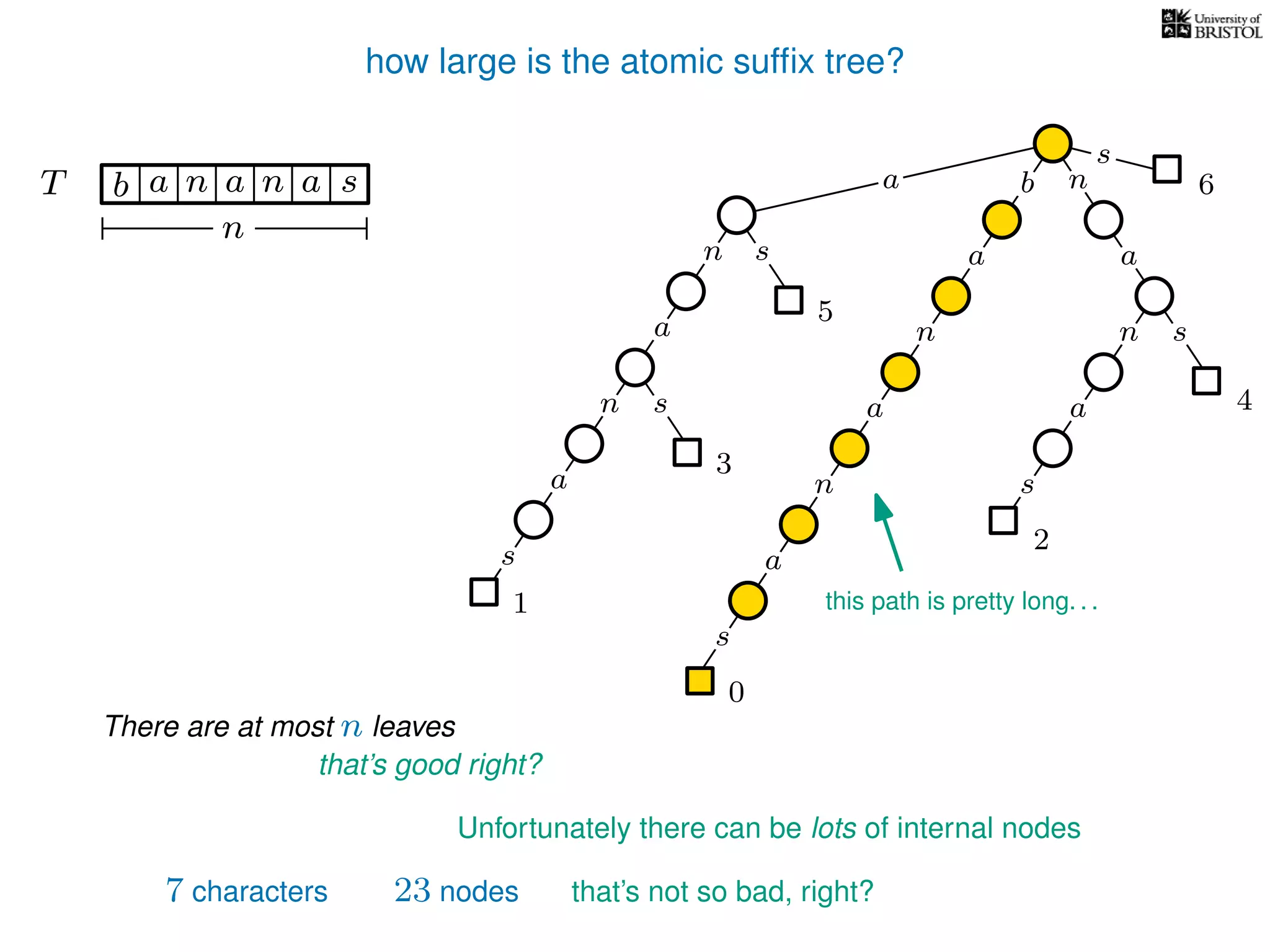 how large is the atomic sufﬁx tree?
sn
a
s
n
a
s
a
n
a
s
TT b n aaa sn
n
s
b n
a
sn
a
n
a
s
There are at most n leaves
0
1
2
3
4
5
a
that’s good right?
Unfortunately there can be lots of internal nodes
this path is pretty long. . .
7 characters 23 nodes that’s not so bad, right?
6
 