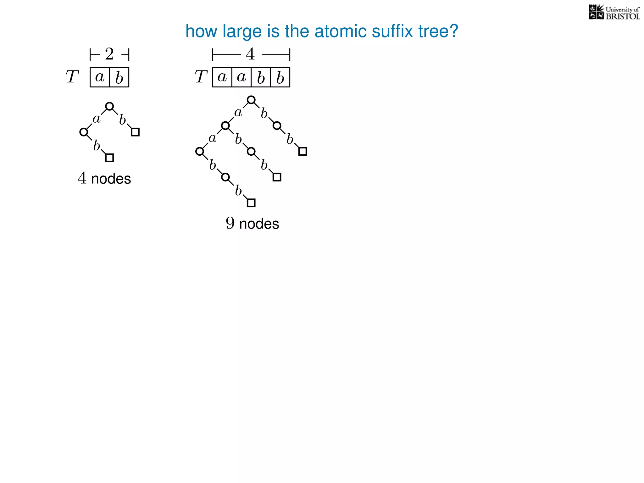 how large is the atomic sufﬁx tree?
T a b a b baT
2 4
a b b
b b
a
b
b
a
b
b
4 nodes
9 nodes
 