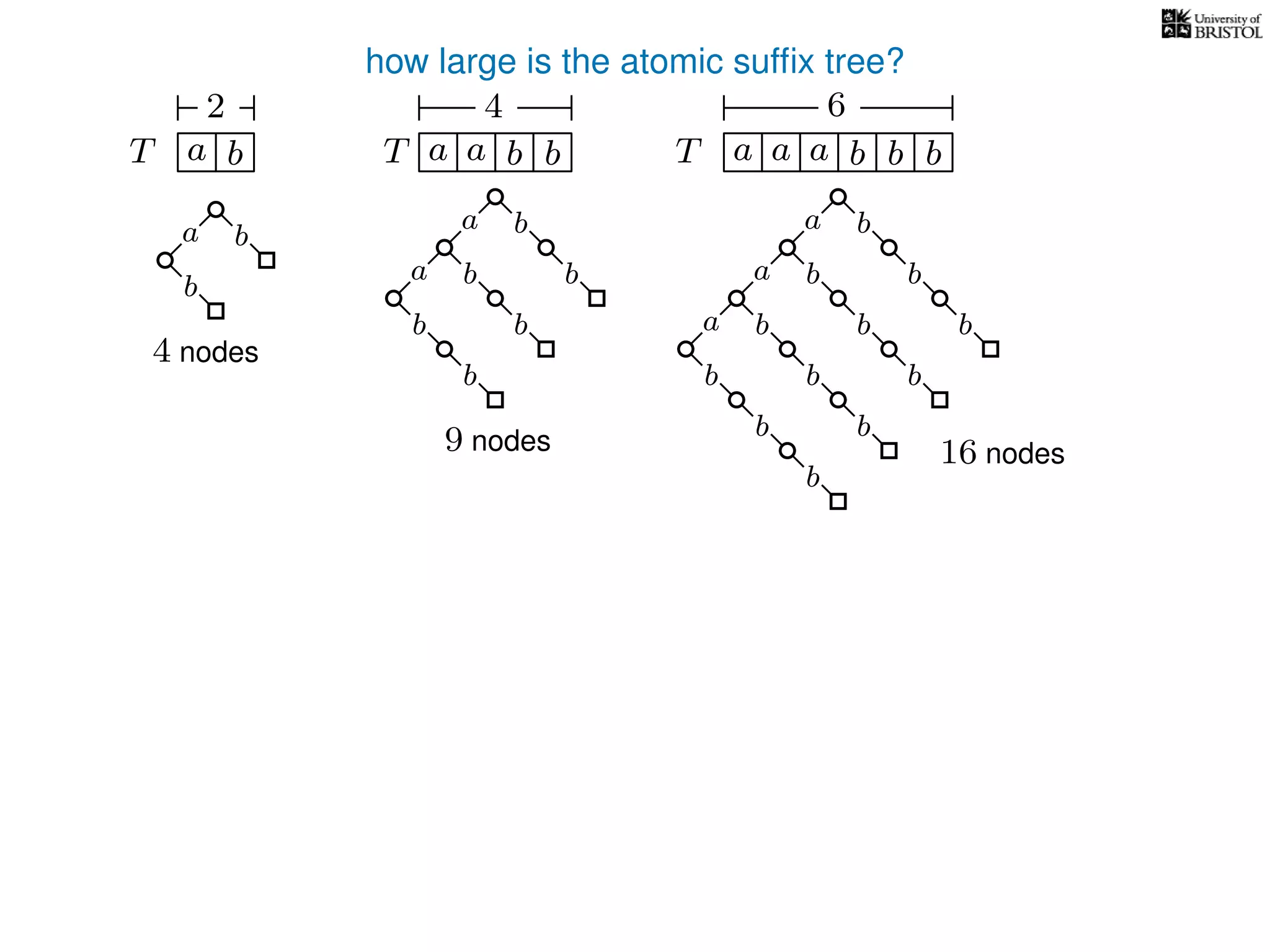 how large is the atomic sufﬁx tree?
T a b a b ba a b baa bT T
2 4 6
a b b
b b
a
b
b
a
b
b
b
b
a
b
b
a
b
b
b
b
b
a
b
b
b
4 nodes
9 nodes 16 nodes
 
