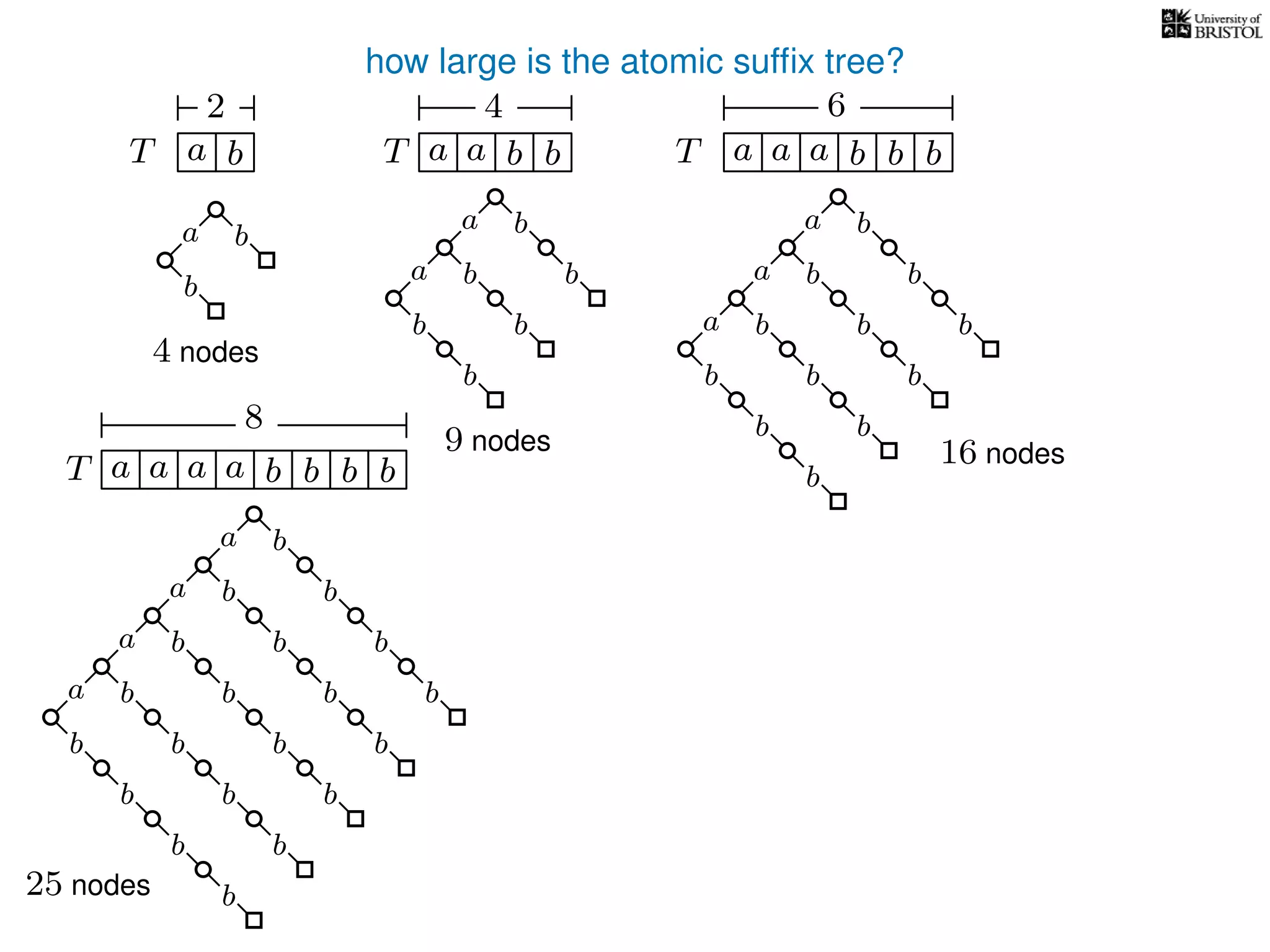 how large is the atomic sufﬁx tree?
T a b a b ba a b baa b
a b baa ba bT
T T
2 4 6
8
a b b
b b
a
b
b
a
b
b
b
b
a
b
b
a
b
b
b
b
b
a
b
b
b
4 nodes
9 nodes 16 nodes
b
b
a
b
b
a
b
b
b
b
b
a
b
b
b
25 nodes
b
b
b
b
a
b
b
b
b
 