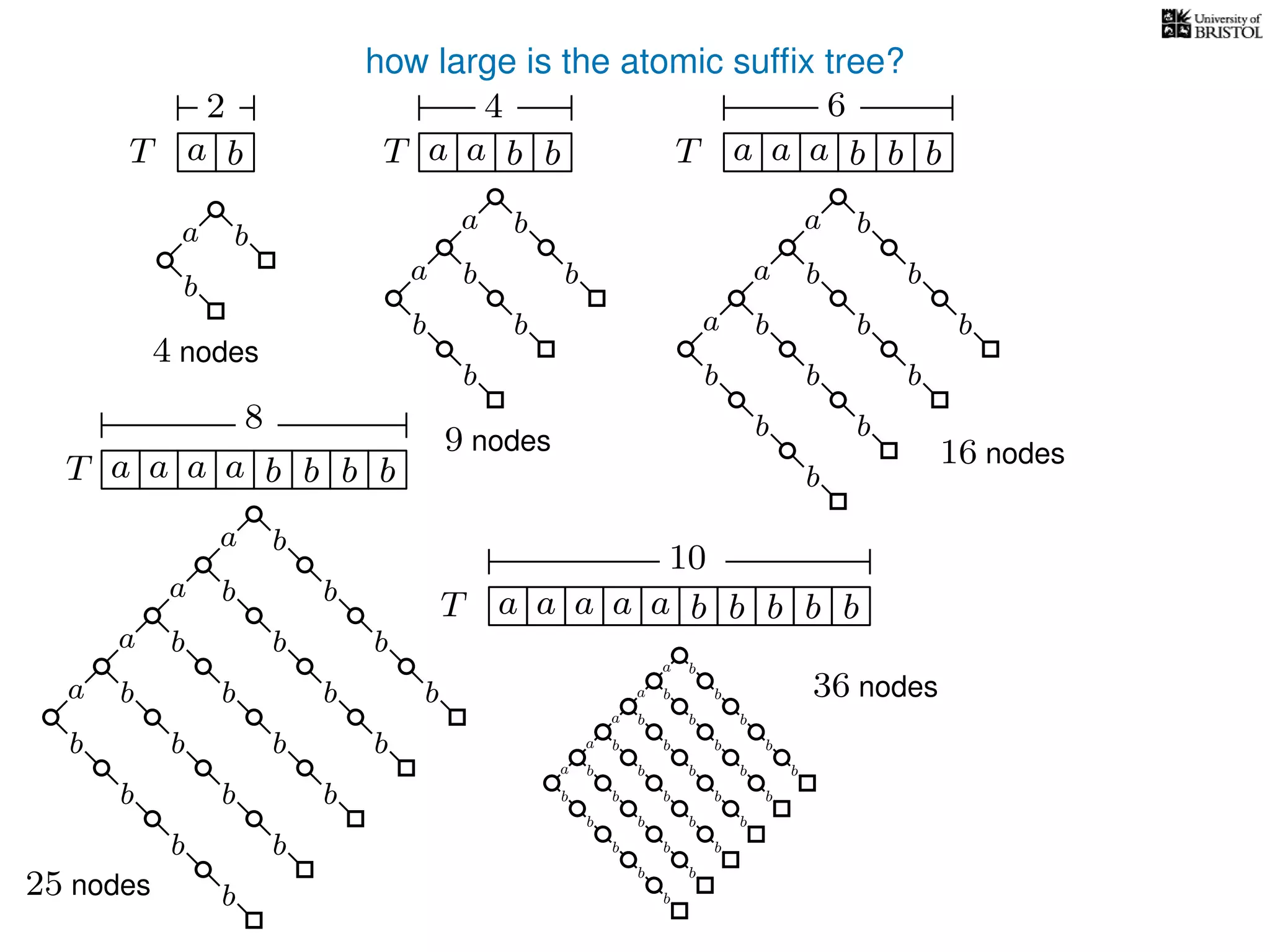 how large is the atomic sufﬁx tree?
T a b a b ba a b baa b
a b baa b
a b baa b
a b
aa b b
T
T T
T
2 4 6
8
10
a b b
b b
a
b
b
a
b
b
b
b
a
b
b
a
b
b
b
b
b
a
b
b
b
4 nodes
9 nodes 16 nodes
b
b
a
b
b
a
b
b
b
b
b
a
b
b
b
25 nodes
b
b
b
b
a
b
b
b
b
b
b
a
b
b
a
b
b
b
b
b
a
b
b
b
36 nodes
b
b
b
b
a
b
b
b
b
b
b
b
b
b
a
b
b
b
b
b
 