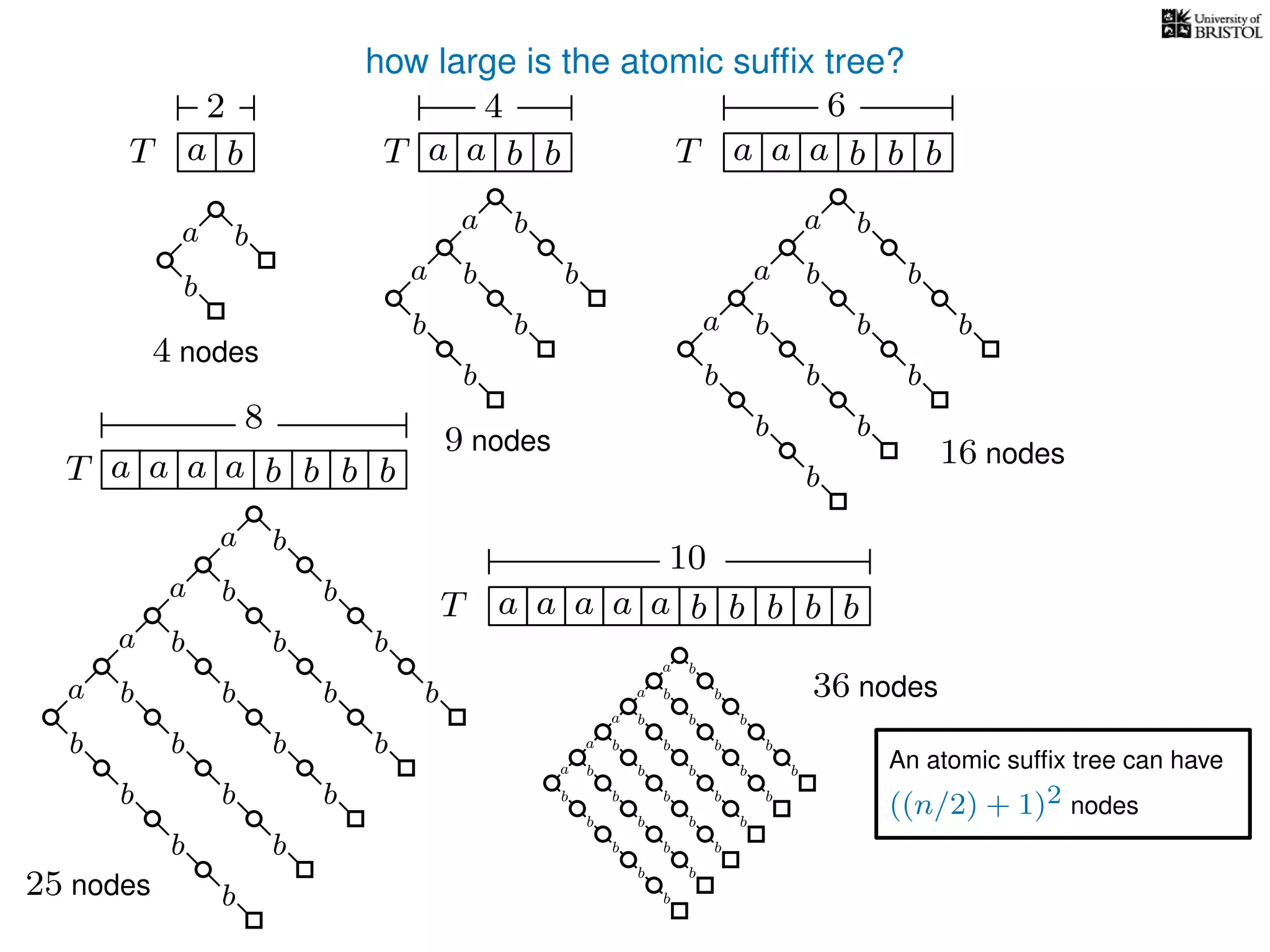 how large is the atomic sufﬁx tree?
T a b a b ba a b baa b
a b baa b
a b baa b
a b
aa b b
T
T T
T
2 4 6
8
10
a b b
b b
a
b
b
a
b
b
b
b
a
b
b
a
b
b
b
b
b
a
b
b
b
4 nodes
9 nodes 16 nodes
b
b
a
b
b
a
b
b
b
b
b
a
b
b
b
25 nodes
b
b
b
b
a
b
b
b
b
b
b
a
b
b
a
b
b
b
b
b
a
b
b
b
36 nodes
b
b
b
b
a
b
b
b
b
b
b
b
b
b
a
b
b
b
b
b
An atomic sufﬁx tree can have
((n/2) + 1)2 nodes
 