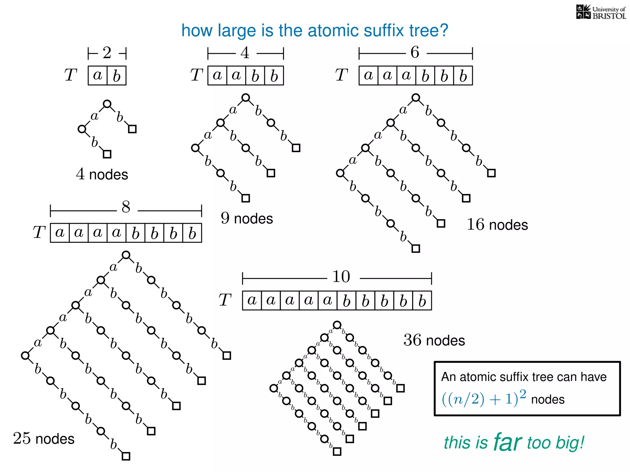 how large is the atomic sufﬁx tree?
T a b a b ba a b baa b
a b baa b
a b baa b
a b
aa b b
T
T T
T
2 4 6
8
10
a b b
b b
a
b
b
a
b
b
b
b
a
b
b
a
b
b
b
b
b
a
b
b
b
4 nodes
9 nodes 16 nodes
b
b
a
b
b
a
b
b
b
b
b
a
b
b
b
25 nodes
b
b
b
b
a
b
b
b
b
b
b
a
b
b
a
b
b
b
b
b
a
b
b
b
36 nodes
b
b
b
b
a
b
b
b
b
b
b
b
b
b
a
b
b
b
b
b
An atomic sufﬁx tree can have
((n/2) + 1)2 nodes
this is too big!far
 