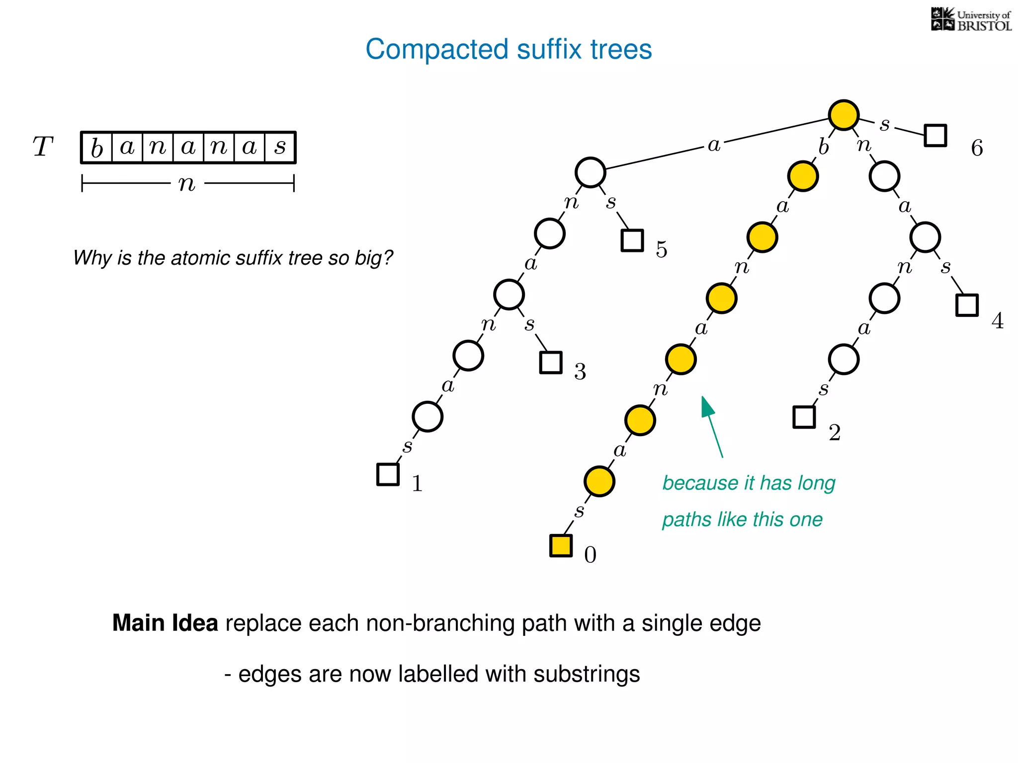 Compacted sufﬁx trees
sn
a
s
n
a
s
a
n
a
s
TT b n aaa sn
n
s
b n
a
sn
a
n
a
s
0
1
2
3
4
5
6a
Why is the atomic sufﬁx tree so big?
because it has long
paths like this one
Main Idea replace each non-branching path with a single edge
- edges are now labelled with substrings
 