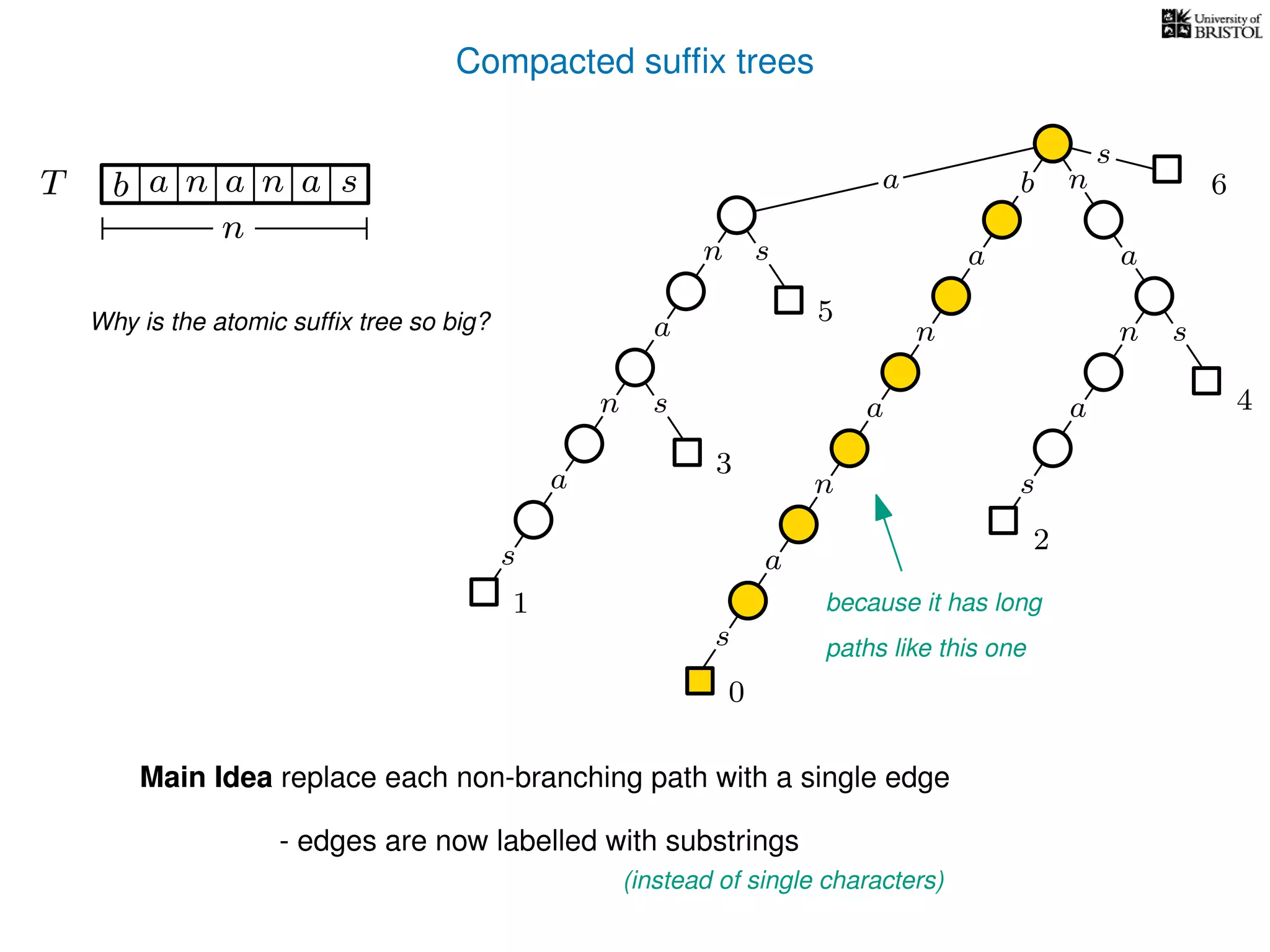 Compacted sufﬁx trees
sn
a
s
n
a
s
a
n
a
s
TT b n aaa sn
n
s
b n
a
sn
a
n
a
s
0
1
2
3
4
5
6a
Why is the atomic sufﬁx tree so big?
because it has long
paths like this one
Main Idea replace each non-branching path with a single edge
- edges are now labelled with substrings
(instead of single characters)
 