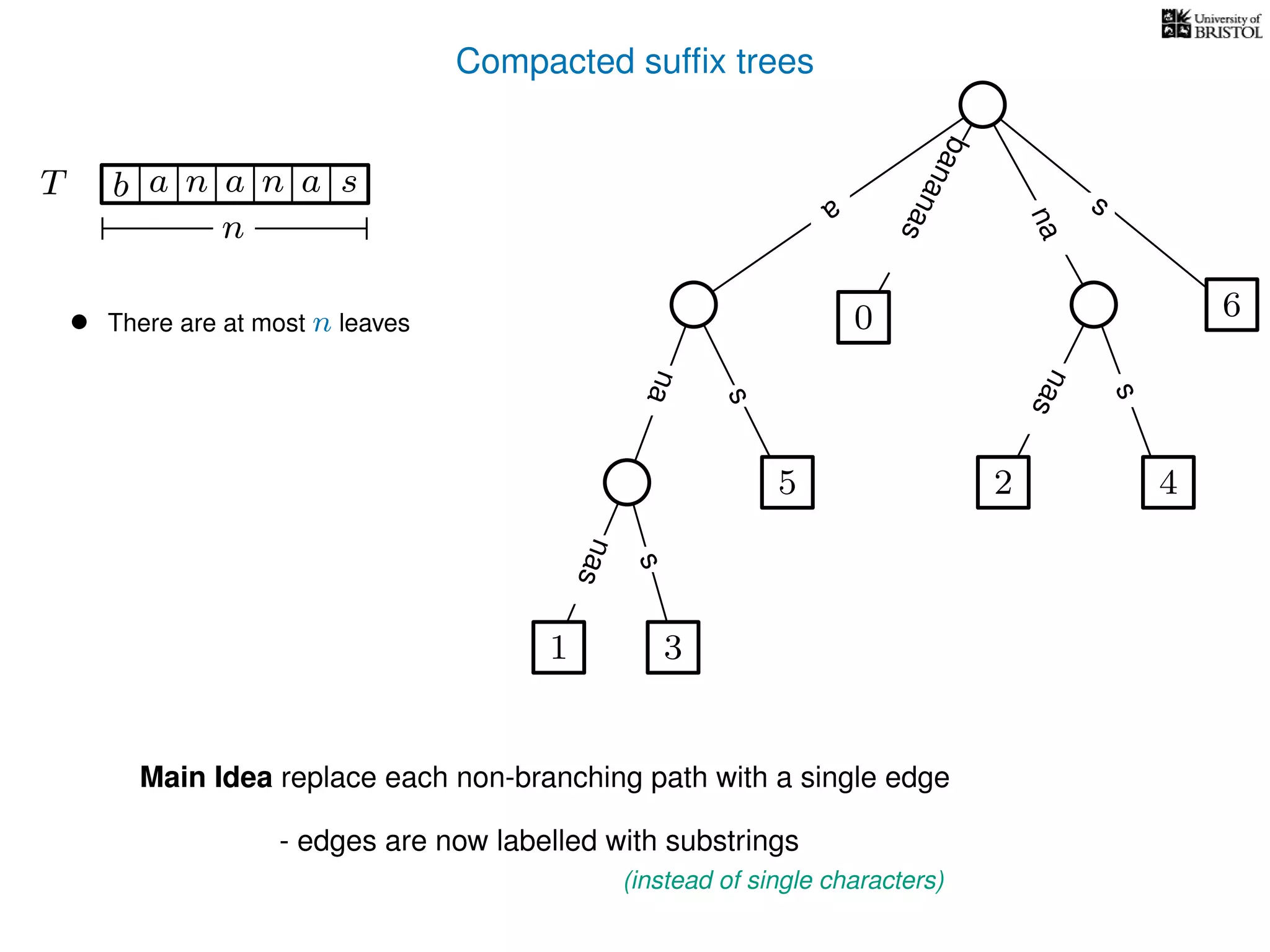 Compacted sufﬁx trees
TT b n aaa sn
n
Main Idea replace each non-branching path with a single edge
- edges are now labelled with substrings
(instead of single characters)
a
s
nas
nas
nas
s
na
s
bananas
• There are at most n leaves
1 3
5
0
2 4
6
 