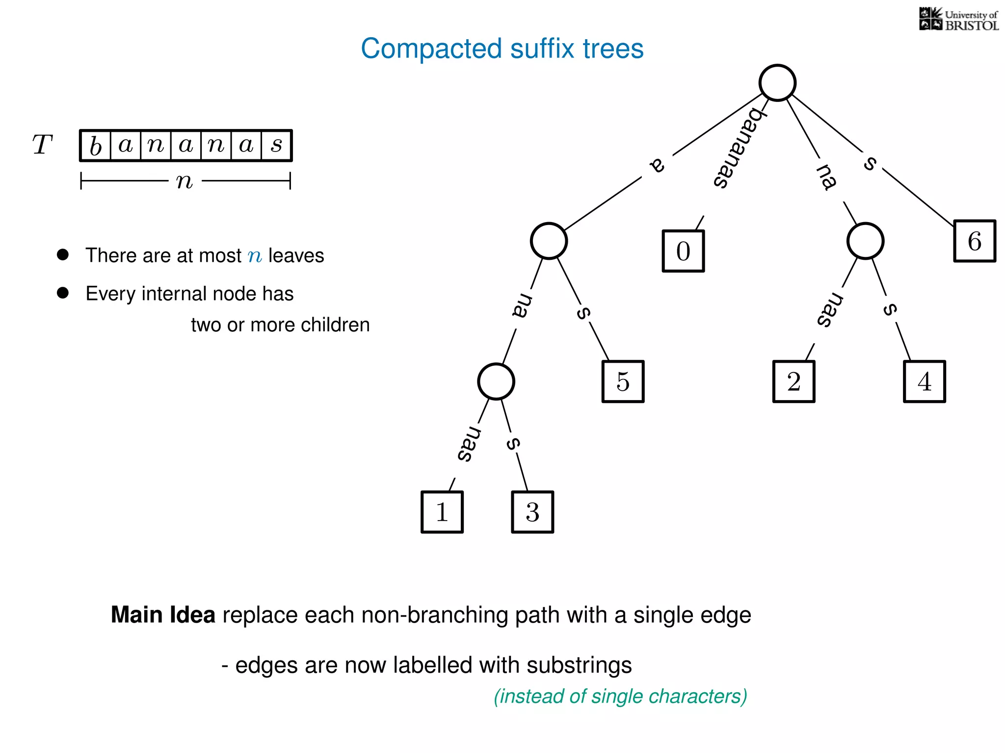 Compacted sufﬁx trees
TT b n aaa sn
n
Main Idea replace each non-branching path with a single edge
- edges are now labelled with substrings
(instead of single characters)
a
s
nas
nas
nas
s
na
s
bananas
• There are at most n leaves
• Every internal node has
two or more children
1 3
5
0
2 4
6
 