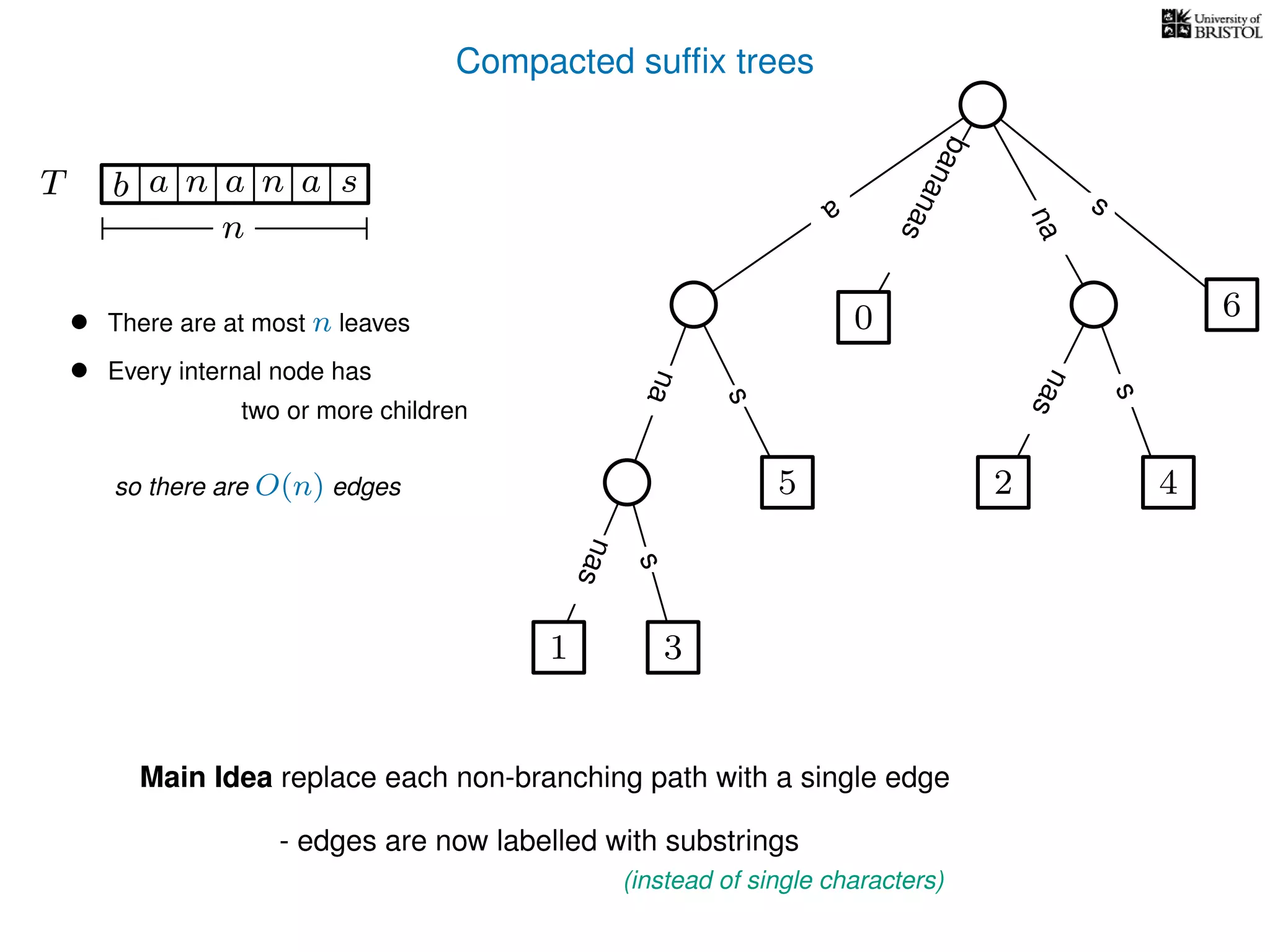 Compacted sufﬁx trees
TT b n aaa sn
n
Main Idea replace each non-branching path with a single edge
- edges are now labelled with substrings
(instead of single characters)
a
s
nas
nas
nas
s
na
s
bananas
• There are at most n leaves
• Every internal node has
two or more children
so there are O(n) edges
1 3
5
0
2 4
6
 