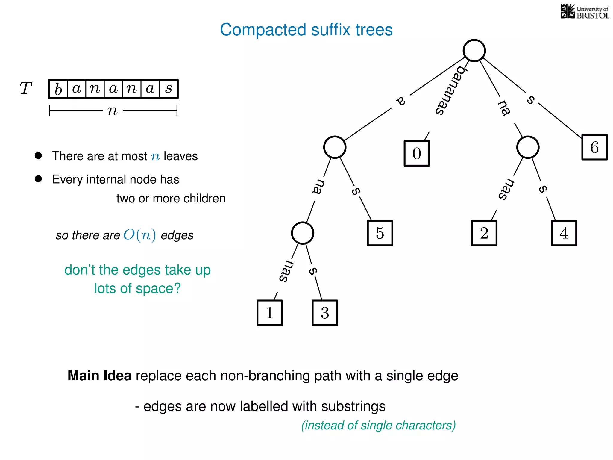 Compacted sufﬁx trees
TT b n aaa sn
n
Main Idea replace each non-branching path with a single edge
- edges are now labelled with substrings
(instead of single characters)
a
s
nas
nas
nas
s
na
s
bananas
• There are at most n leaves
• Every internal node has
two or more children
so there are O(n) edges
don’t the edges take up
1 3
5
0
2 4
6
lots of space?
 
