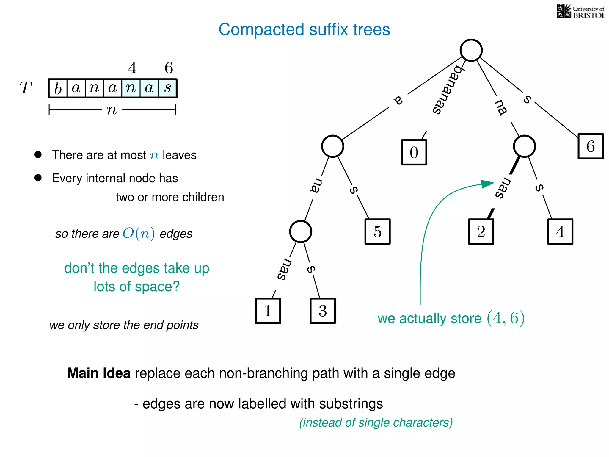 Compacted sufﬁx trees
TT b n aaa sn
n
Main Idea replace each non-branching path with a single edge
- edges are now labelled with substrings
(instead of single characters)
a
s
nas
nas
nas
s
na
s
bananas
• There are at most n leaves
• Every internal node has
two or more children
so there are O(n) edges
don’t the edges take up
we only store the end points
we actually store (4, 6)
4 6
1 3
5
0
2 4
6
lots of space?
 