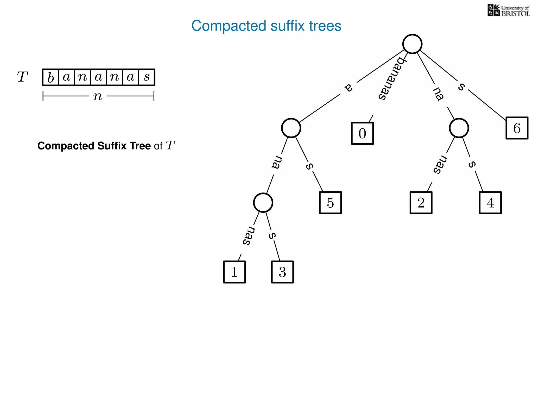 Compacted sufﬁx trees
TT b n aaa sn
n
a
s
nas
nas
nas
s
na
s
bananas
Compacted Sufﬁx Tree of T
1 3
5
0
2 4
6
 