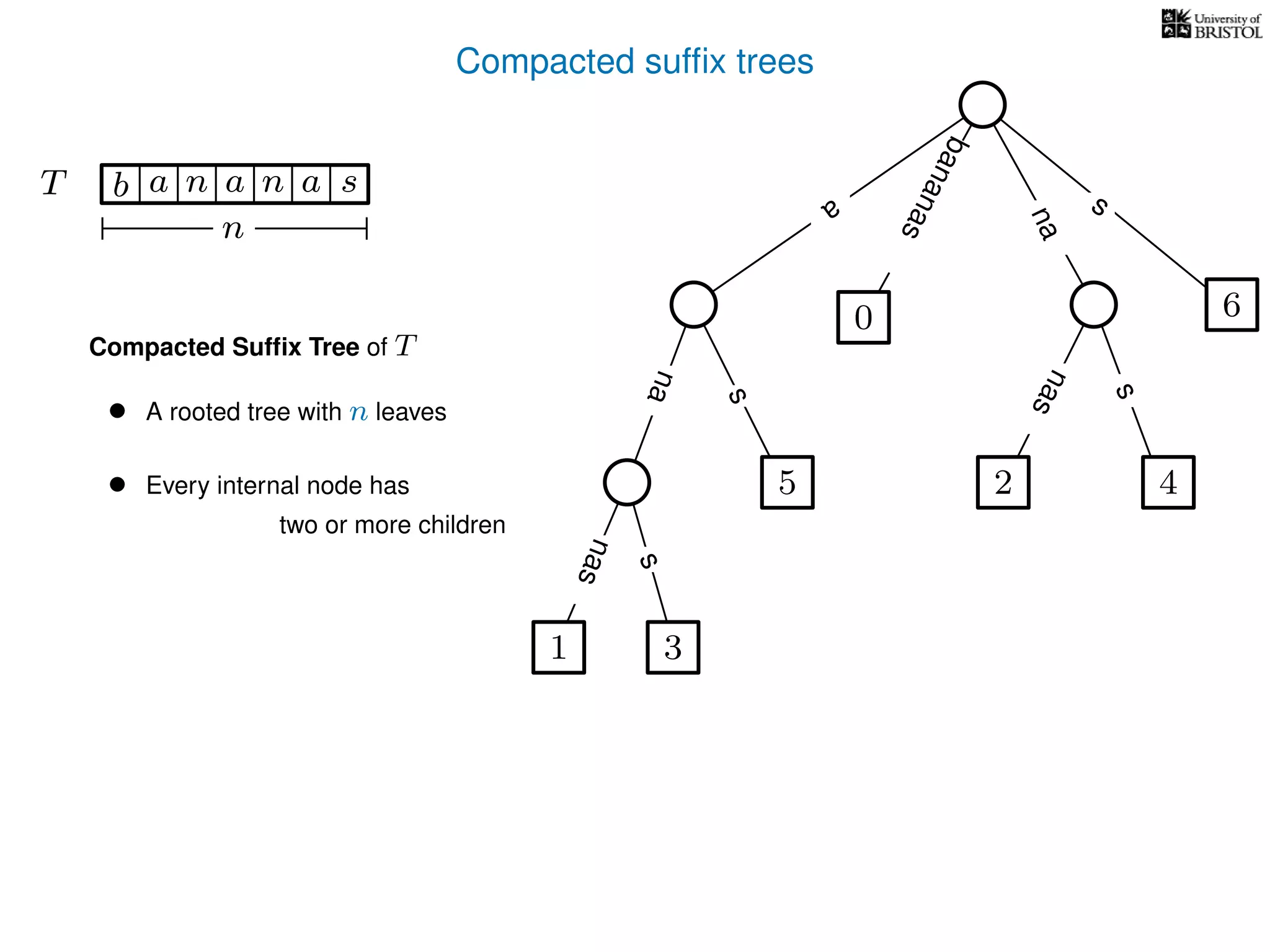 Compacted sufﬁx trees
TT b n aaa sn
n
a
s
nas
nas
nas
s
na
s
bananas
Compacted Sufﬁx Tree of T
• A rooted tree with n leaves
• Every internal node has
two or more children
1 3
5
0
2 4
6
 