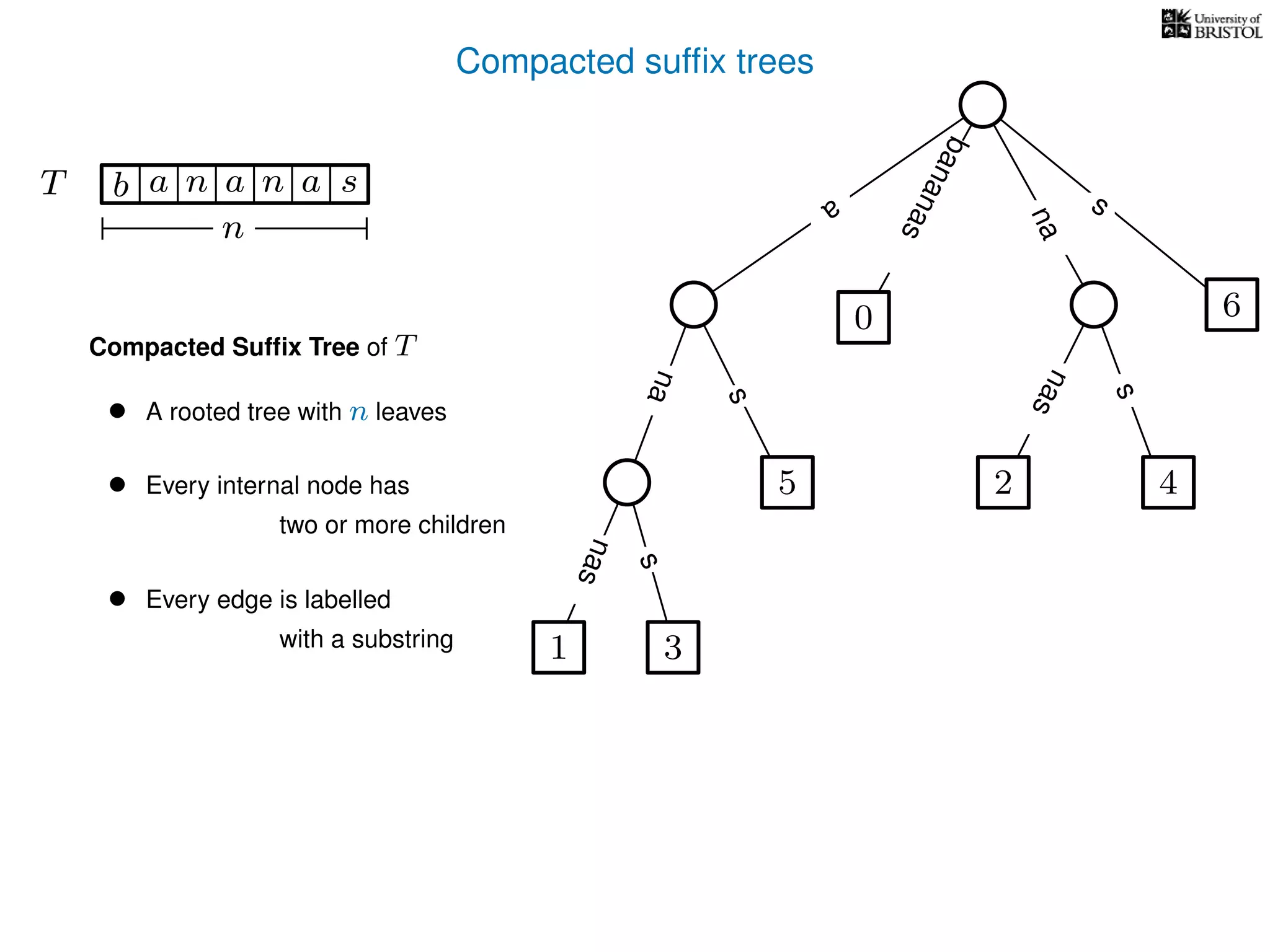 Compacted sufﬁx trees
TT b n aaa sn
n
a
s
nas
nas
nas
s
na
s
bananas
Compacted Sufﬁx Tree of T
• A rooted tree with n leaves
• Every internal node has
two or more children
• Every edge is labelled
with a substring 1 3
5
0
2 4
6
 