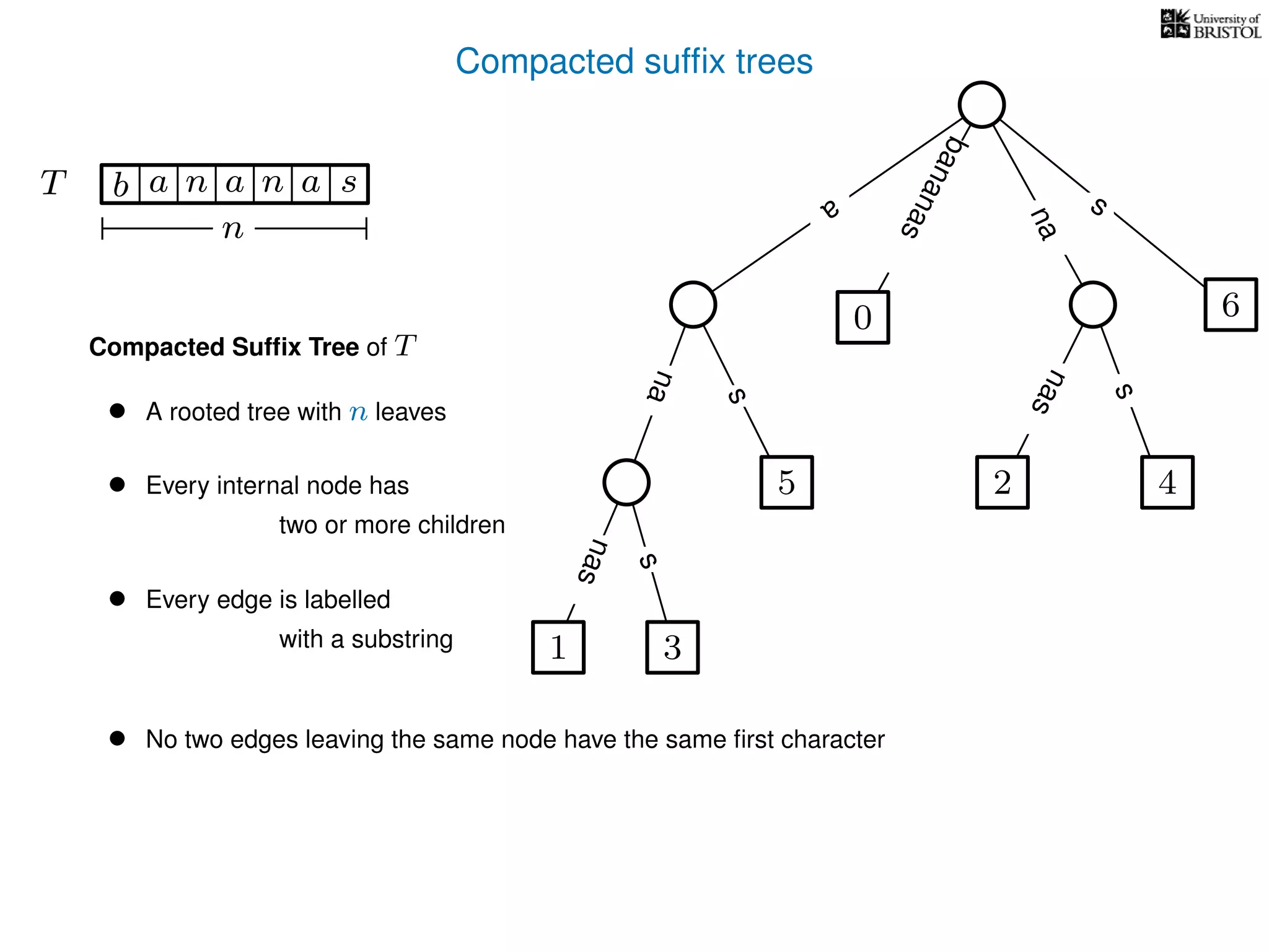 Compacted sufﬁx trees
TT b n aaa sn
n
a
s
nas
nas
nas
s
na
s
bananas
Compacted Sufﬁx Tree of T
• A rooted tree with n leaves
• Every internal node has
two or more children
• Every edge is labelled
with a substring
• No two edges leaving the same node have the same ﬁrst character
1 3
5
0
2 4
6
 