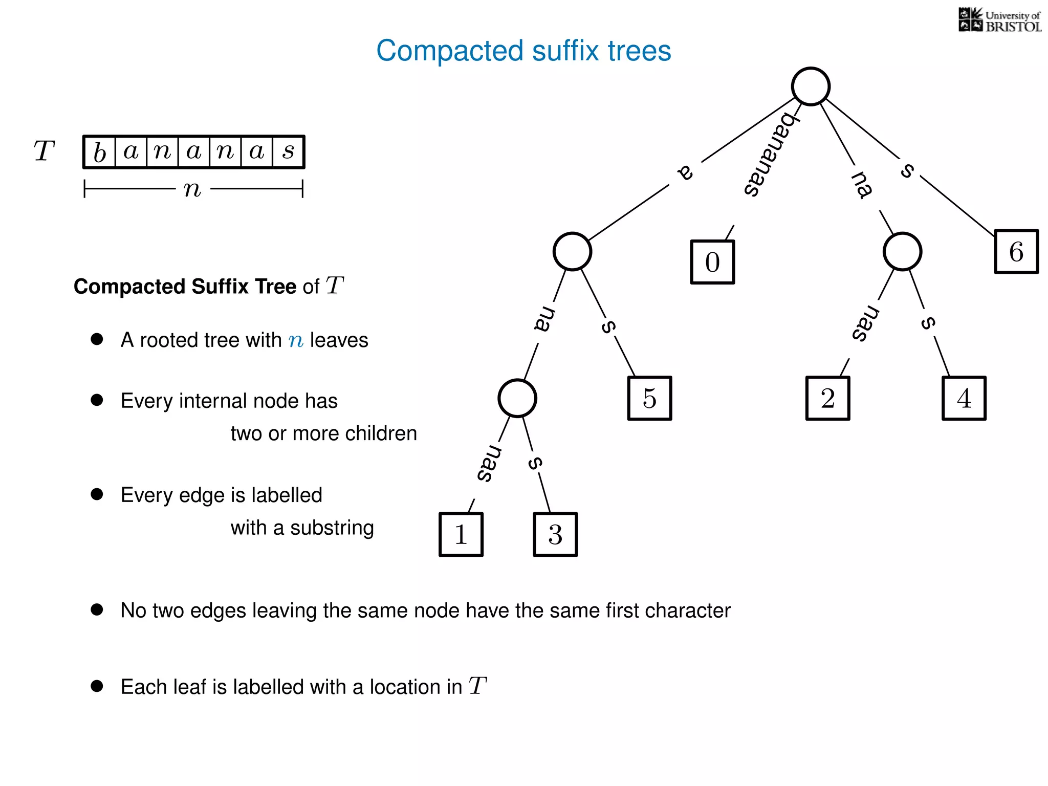 Compacted sufﬁx trees
TT b n aaa sn
n
a
s
nas
nas
nas
s
na
s
bananas
Compacted Sufﬁx Tree of T
• A rooted tree with n leaves
• Every internal node has
two or more children
• Every edge is labelled
with a substring
• No two edges leaving the same node have the same ﬁrst character
• Each leaf is labelled with a location in T
1 3
5
0
2 4
6
 