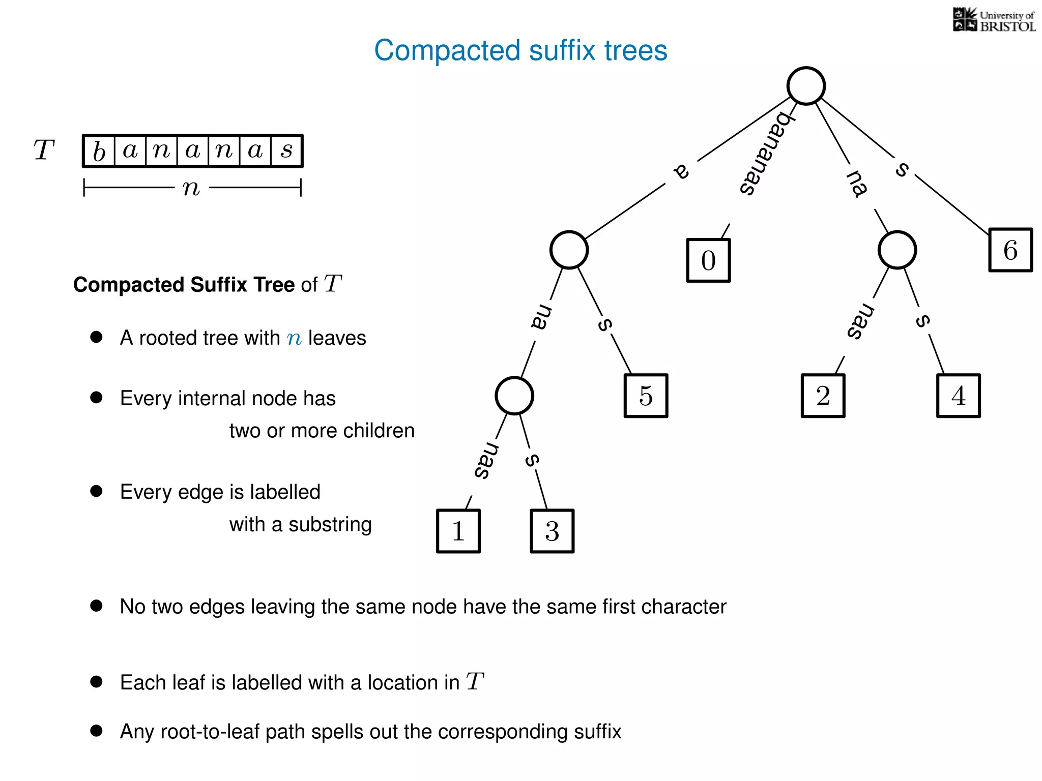 Compacted sufﬁx trees
TT b n aaa sn
n
a
s
nas
nas
nas
s
na
s
bananas
Compacted Sufﬁx Tree of T
• A rooted tree with n leaves
• Every internal node has
two or more children
• Every edge is labelled
with a substring
• No two edges leaving the same node have the same ﬁrst character
• Each leaf is labelled with a location in T
• Any root-to-leaf path spells out the corresponding sufﬁx
1 3
5
0
2 4
6
 