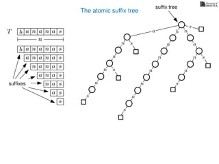 The atomic sufﬁx tree
sn
a
s
n
a
s
a
n
a
s
TT b n aaa sn
n
a
s
b n
a
sn
a
n
a
s
b n aaa sn
n aaa sn
n aa sn
aa sn
a sn
a s
s
sufﬁxes
sufﬁx tree
 
