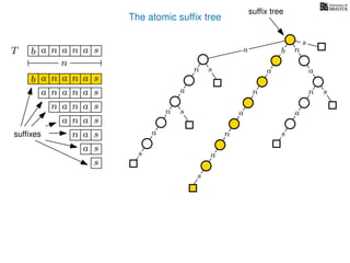 The atomic sufﬁx tree
sn
a
s
n
a
s
a
n
a
s
TT b n aaa sn
n
a
s
b n
a
sn
a
n
a
s
b n aaa sn
n aaa sn
n aa sn
aa sn
a sn
a s
s
sufﬁxes
sufﬁx tree
 