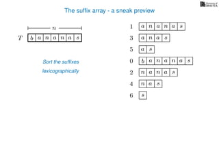 The sufﬁx array - a sneak preview
T b n aaT a sn
n
Sort the sufﬁxes
lexicographically
0 b n aaa sn
n aa1 a sn
2 n aa sn
4 a sn
5 a s
6 s
3 aa sn
 