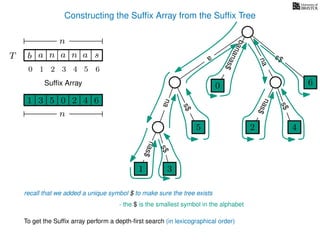 Constructing the Sufﬁx Array from the Sufﬁx Tree
a
s$
nas$
nas$
nas$
s$
na
s$
bananas$
1 3
5
0
2 4
6
T b n aaT a sn
n
Sufﬁx Array
recall that we added a unique symbol $ to make sure the tree exists
- the $ is the smallest symbol in the alphabet
1 0 625 43
n
To get the Sufﬁx array perform a depth-ﬁrst search (in lexicographical order)
1 3
5
0
2 4
6
10 2 3 4 5 6
 