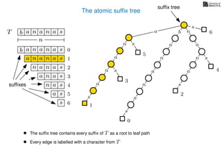 The atomic sufﬁx tree
sn
a
s
n
a
s
a
n
a
s
TT b n aaa sn
n
a
s
b n
a
sn
a
n
a
s
b n aaa sn
n aaa sn
n aa sn
aa sn
a sn
a s
s
sufﬁxes
sufﬁx tree
0
1
2
3
4
5
6
0
1
2
3
4
5
6
• The sufﬁx tree contains every sufﬁx of T as a root to leaf path
• Every edge is labelled with a character from T
 