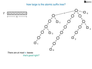 how large is the atomic sufﬁx tree?
sn
a
s
n
a
s
a
n
a
s
TT b n aaa sn
n
s
b n
a
sn
a
n
a
s
There are at most n leaves
0
1
2
3
4
5
a
that’s good right?
6
 